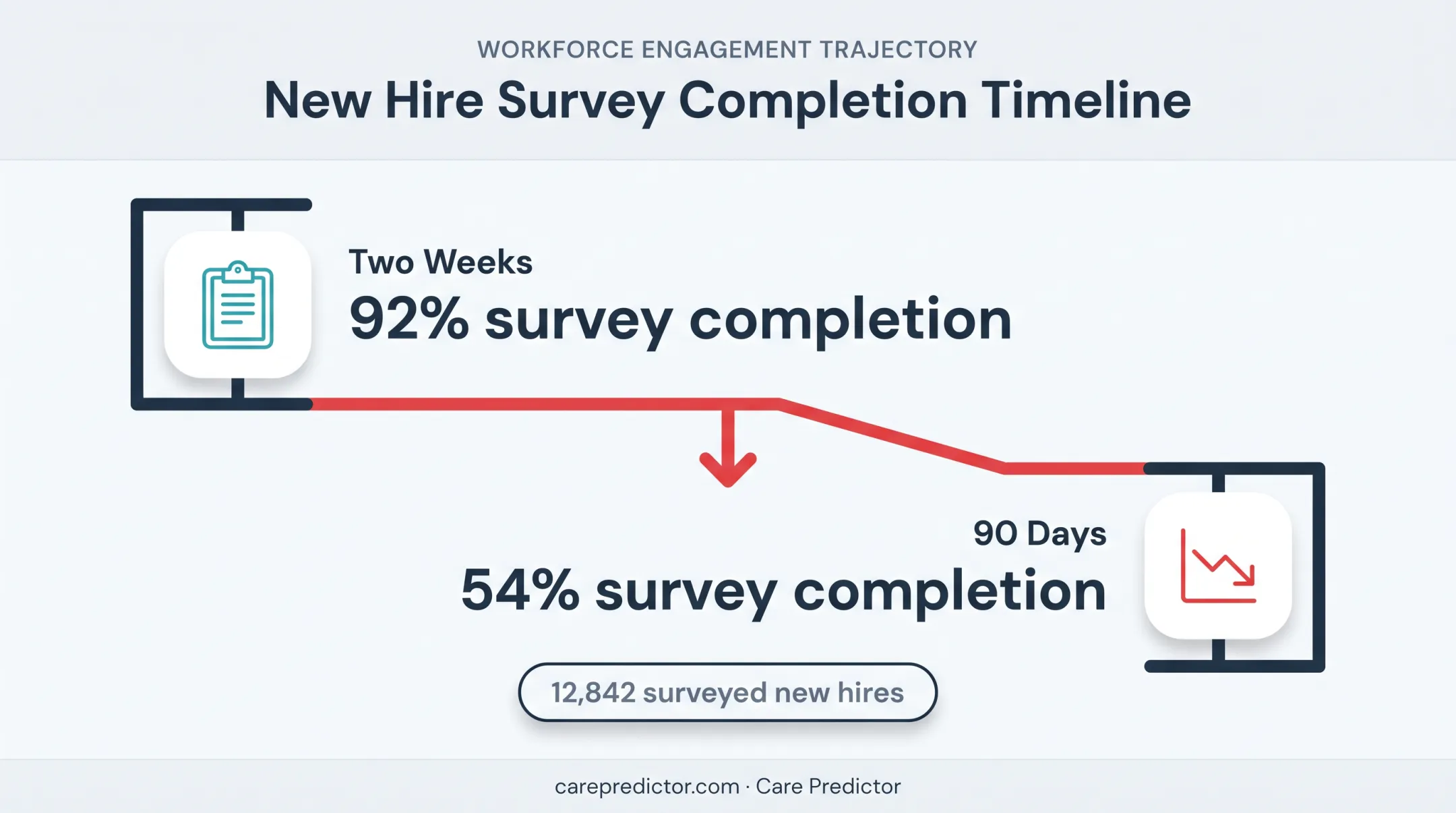 New-hire survey completion decline from two weeks to 90 days