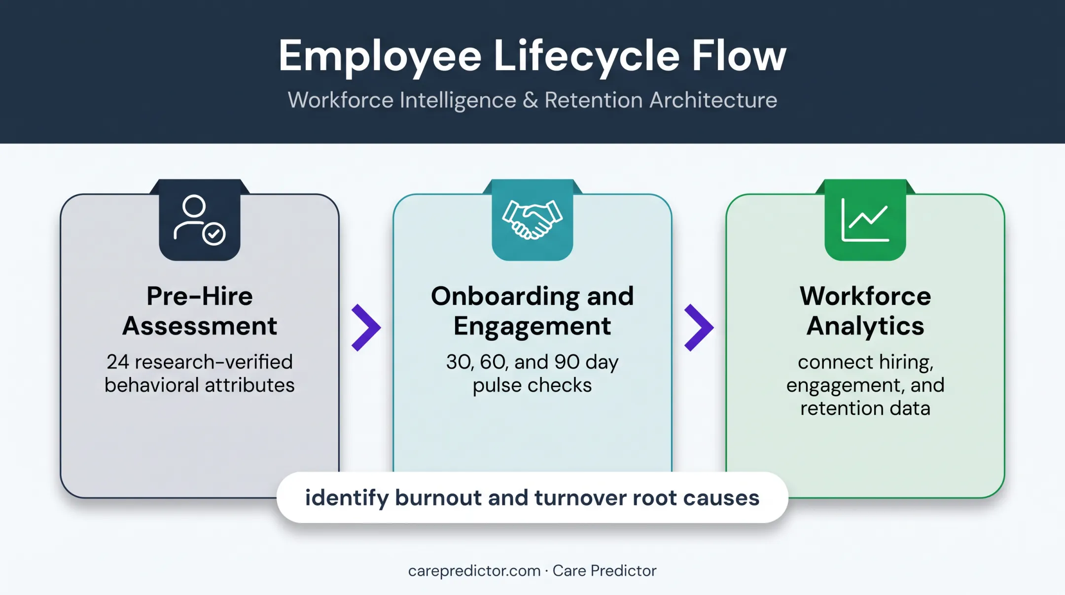 Care Predictor employee lifecycle workforce intelligence process