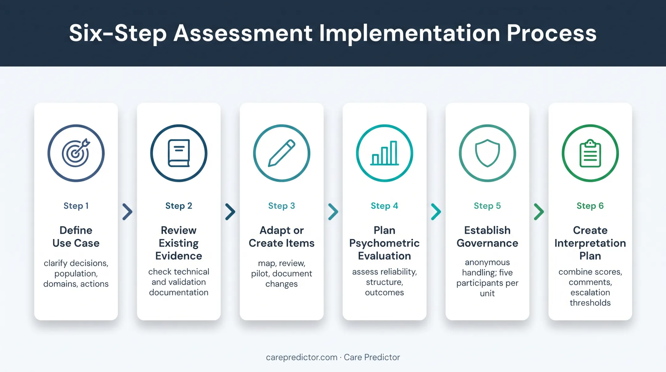 Six-step healthy work environment assessment validation workflow