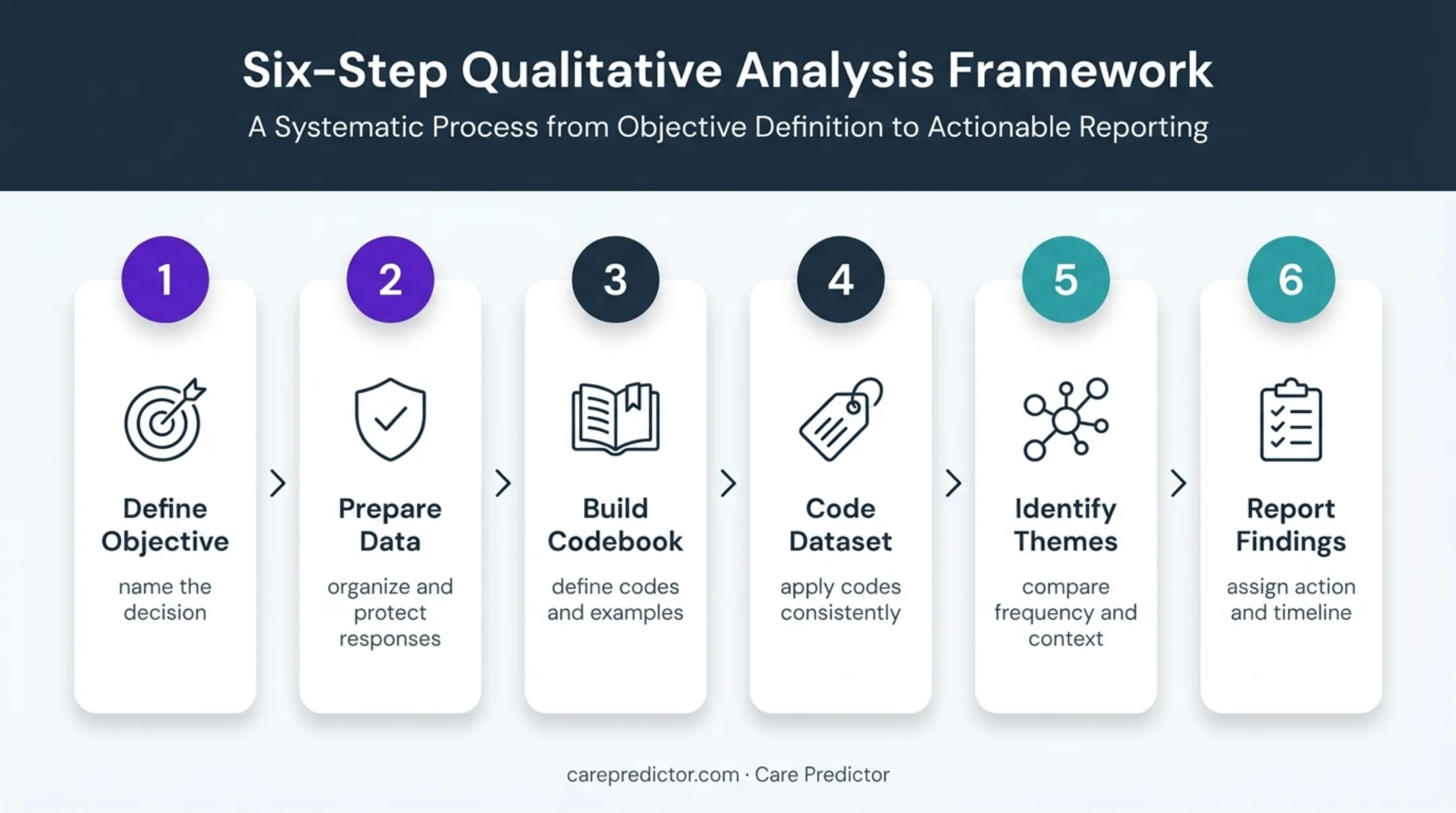 Six-step open-ended survey analysis workflow from objective to action