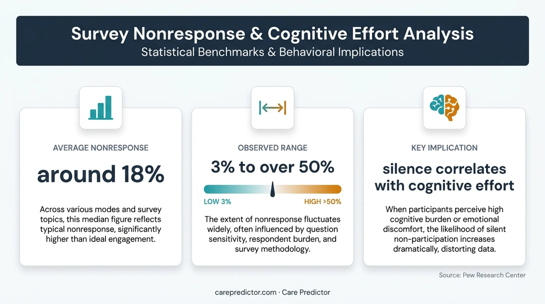 Open-ended survey nonresponse rates by question complexity