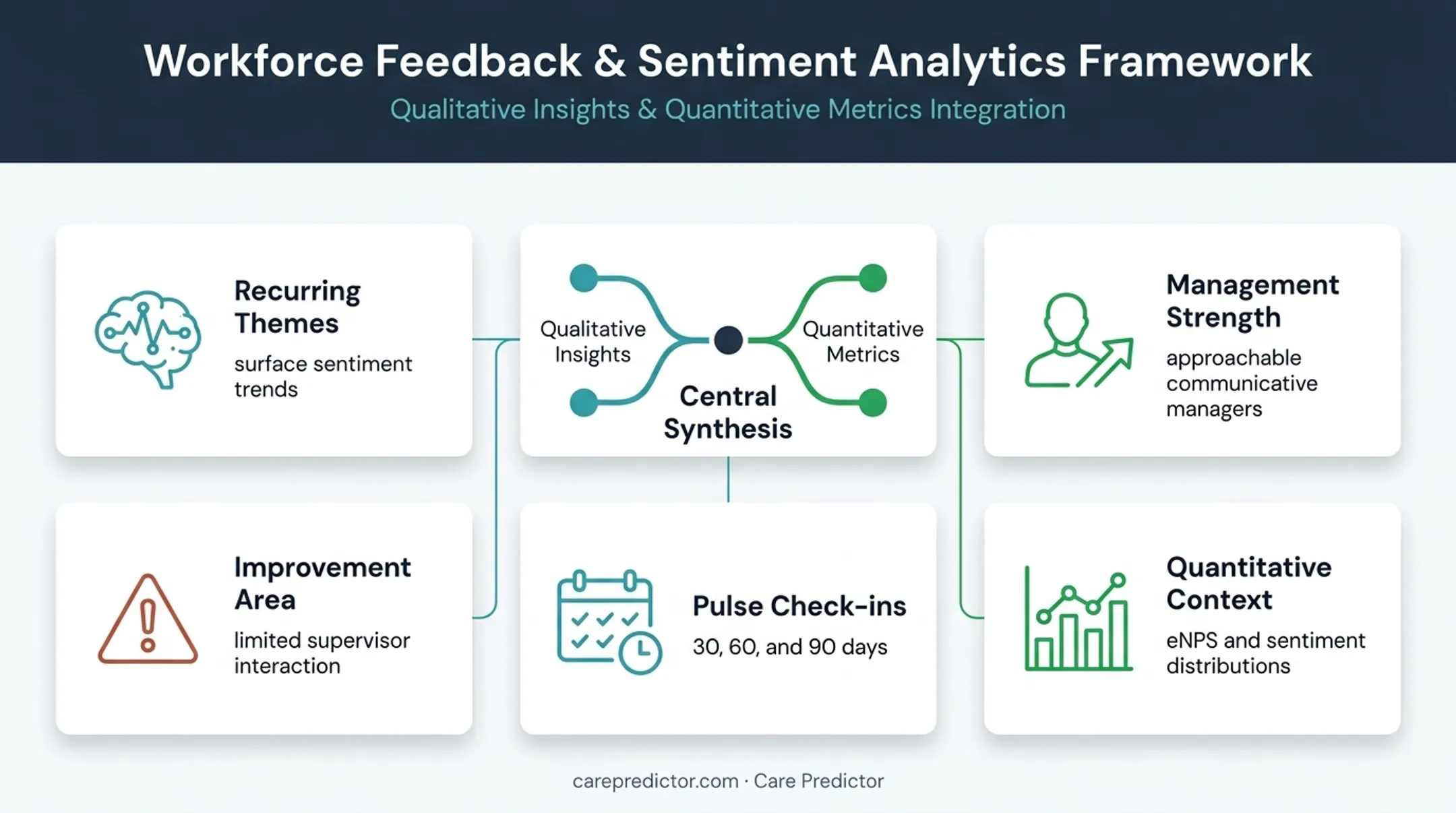 Care Predictor workforce feedback signals and employee sentiment insights