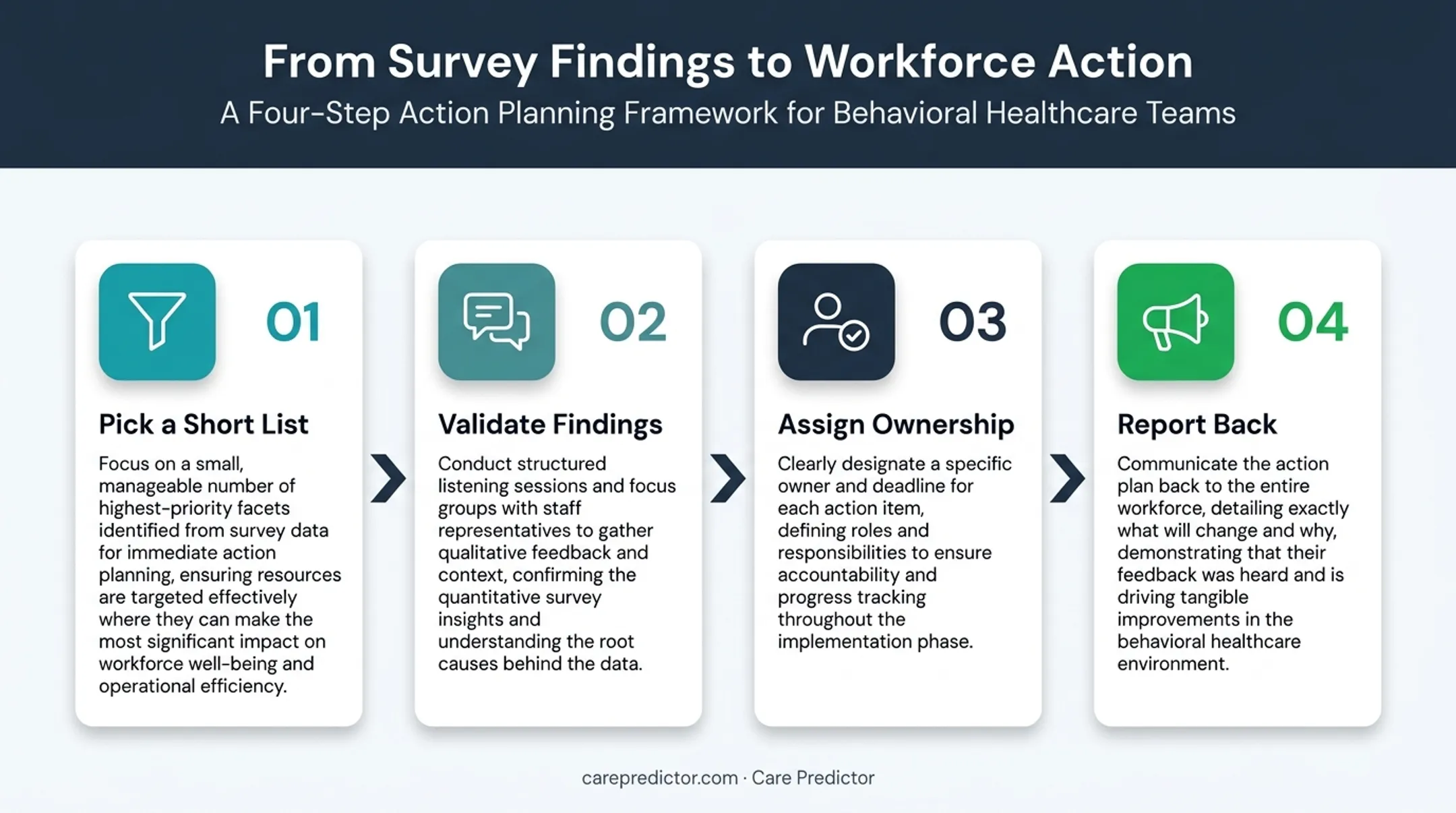 Four-step JSS interpretation and workforce action process