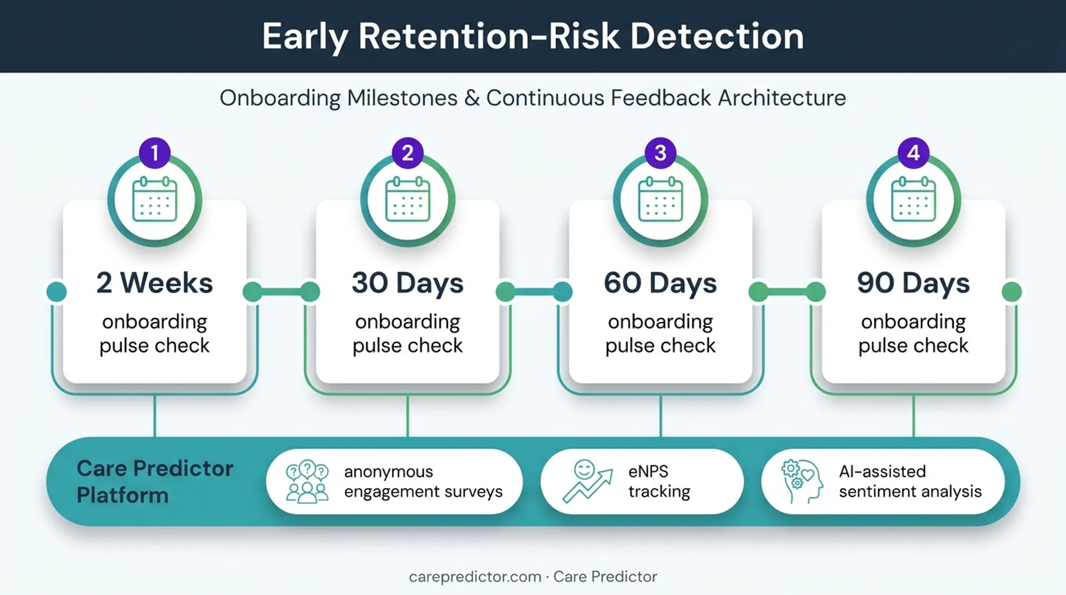 Care Predictor employee engagement onboarding pulse check timeline