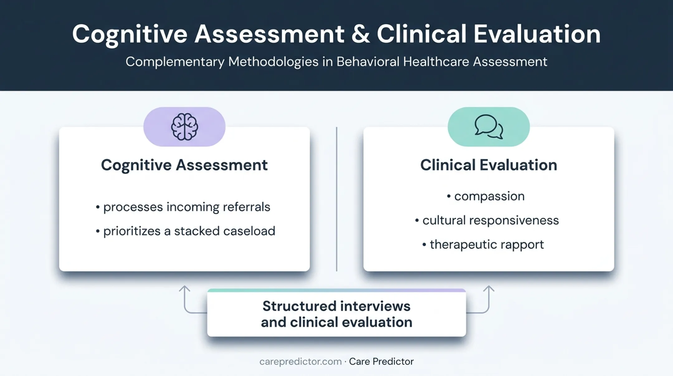 Cognitive assessment versus clinical evaluation in behavioral health hiring