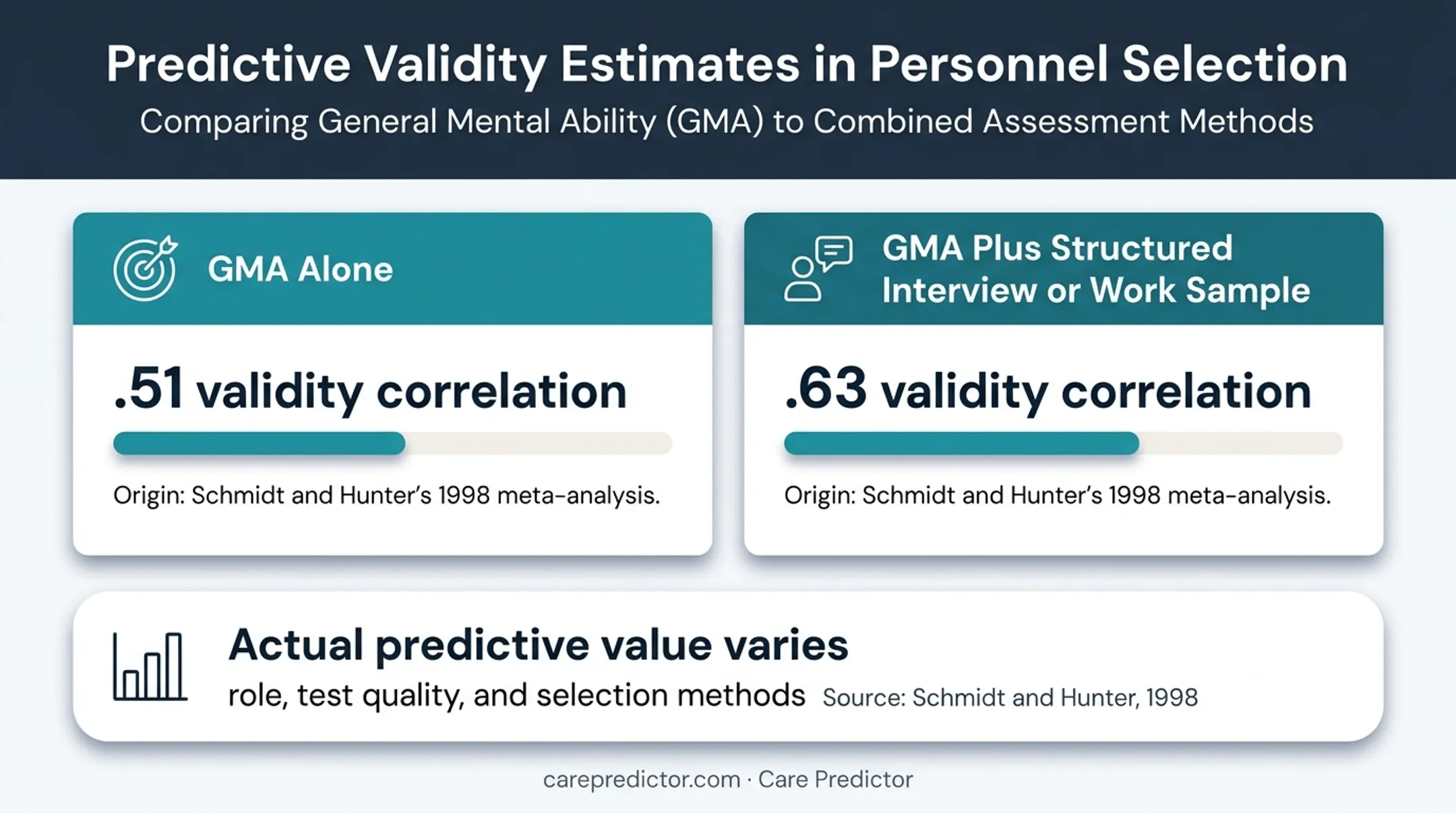 Cognitive ability test predictive validity correlation research comparison
