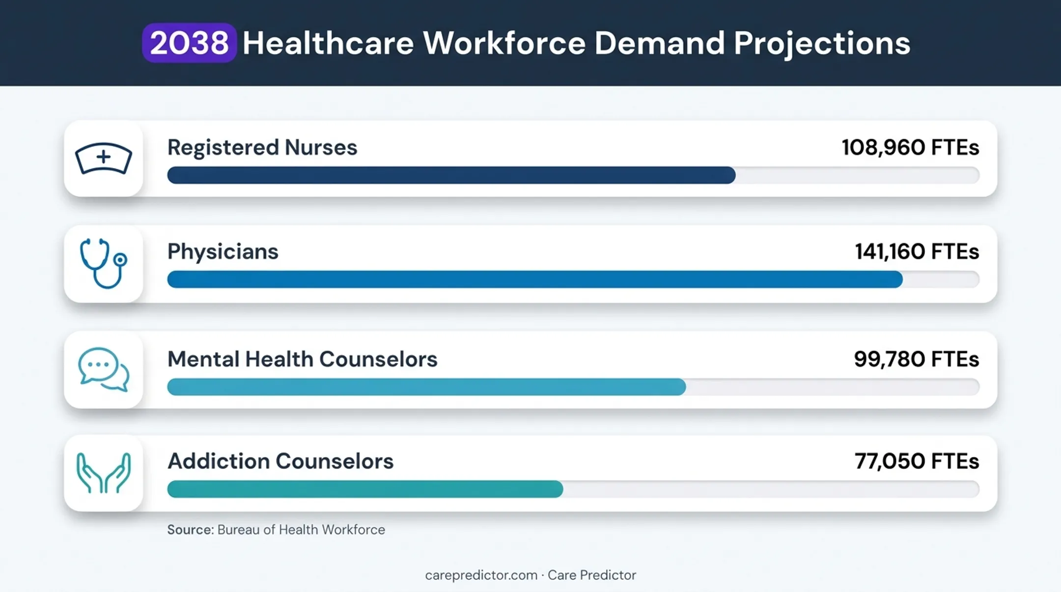 Projected healthcare workforce deficits by role in 2038