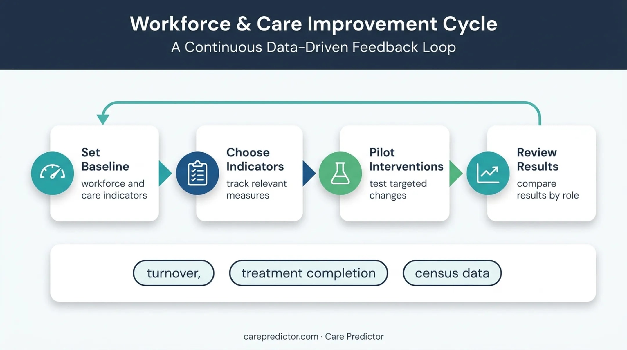 Four-step healthcare workforce intervention measurement loop