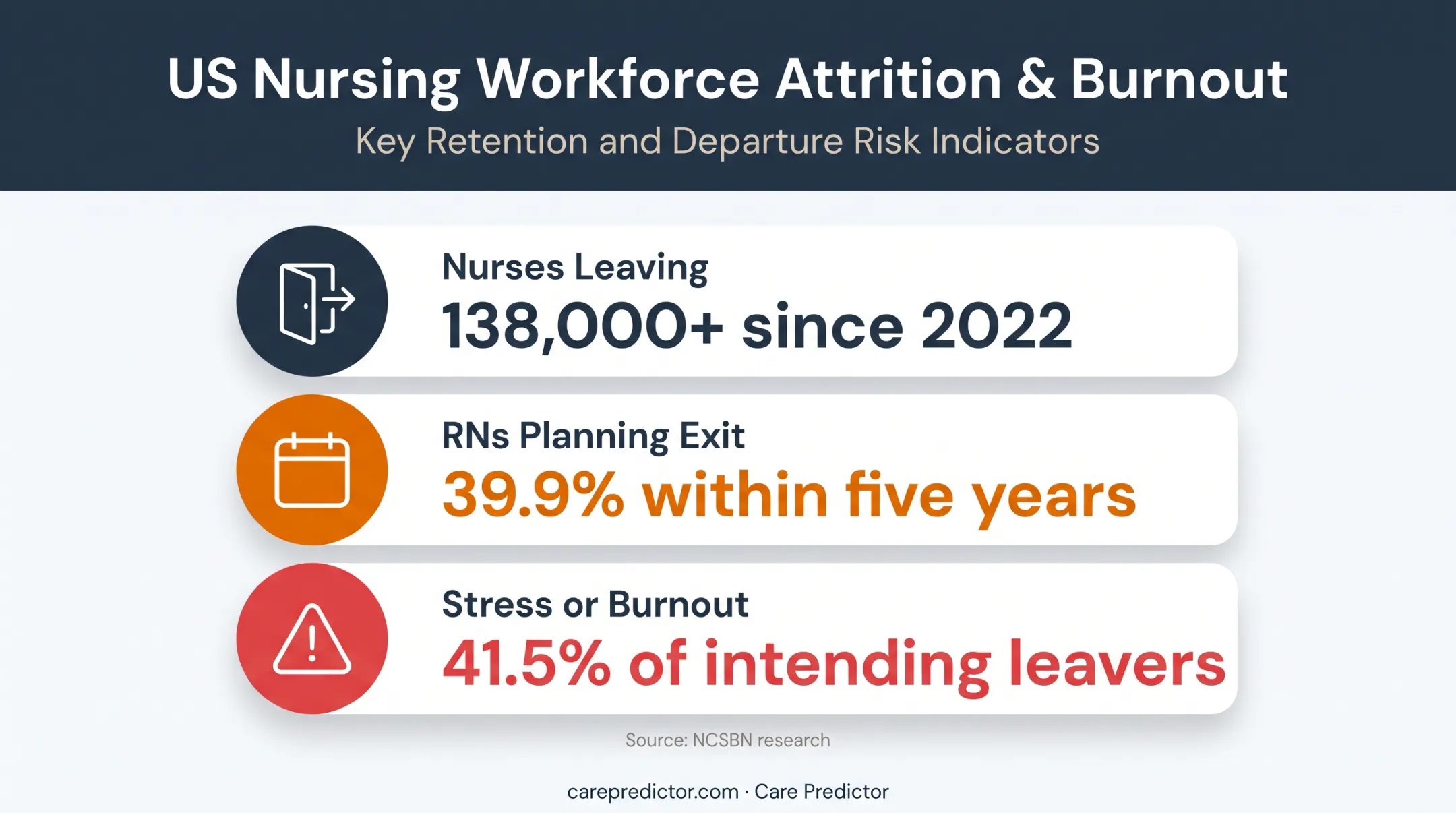 Nursing workforce burnout attrition statistics since 2022