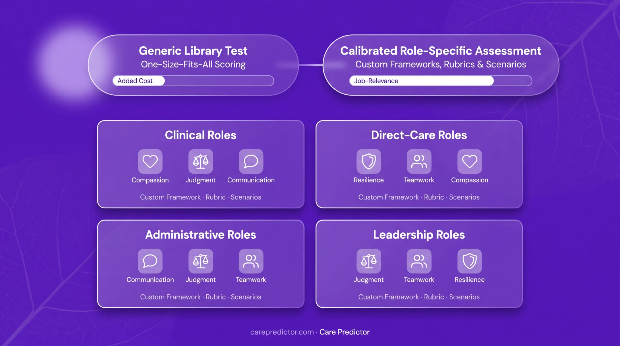 Behavioral health role calibration framework for pre-employment assessments