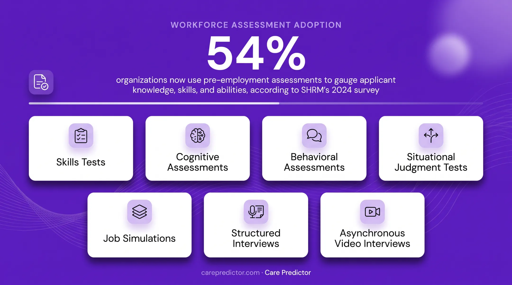 54 percent of organizations using pre-employment assessments statistic