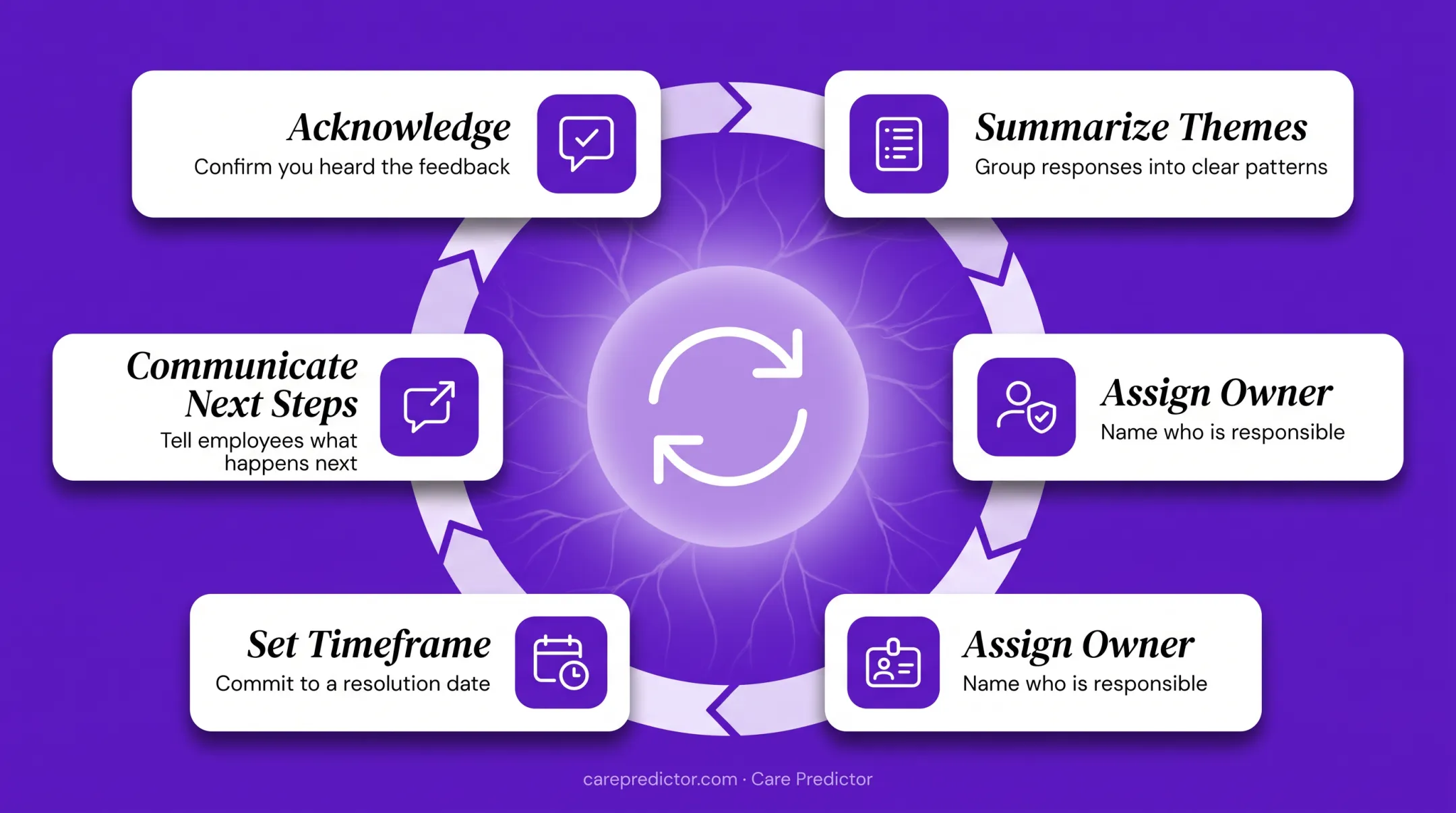 Five-step employee feedback to retention action closed loop
