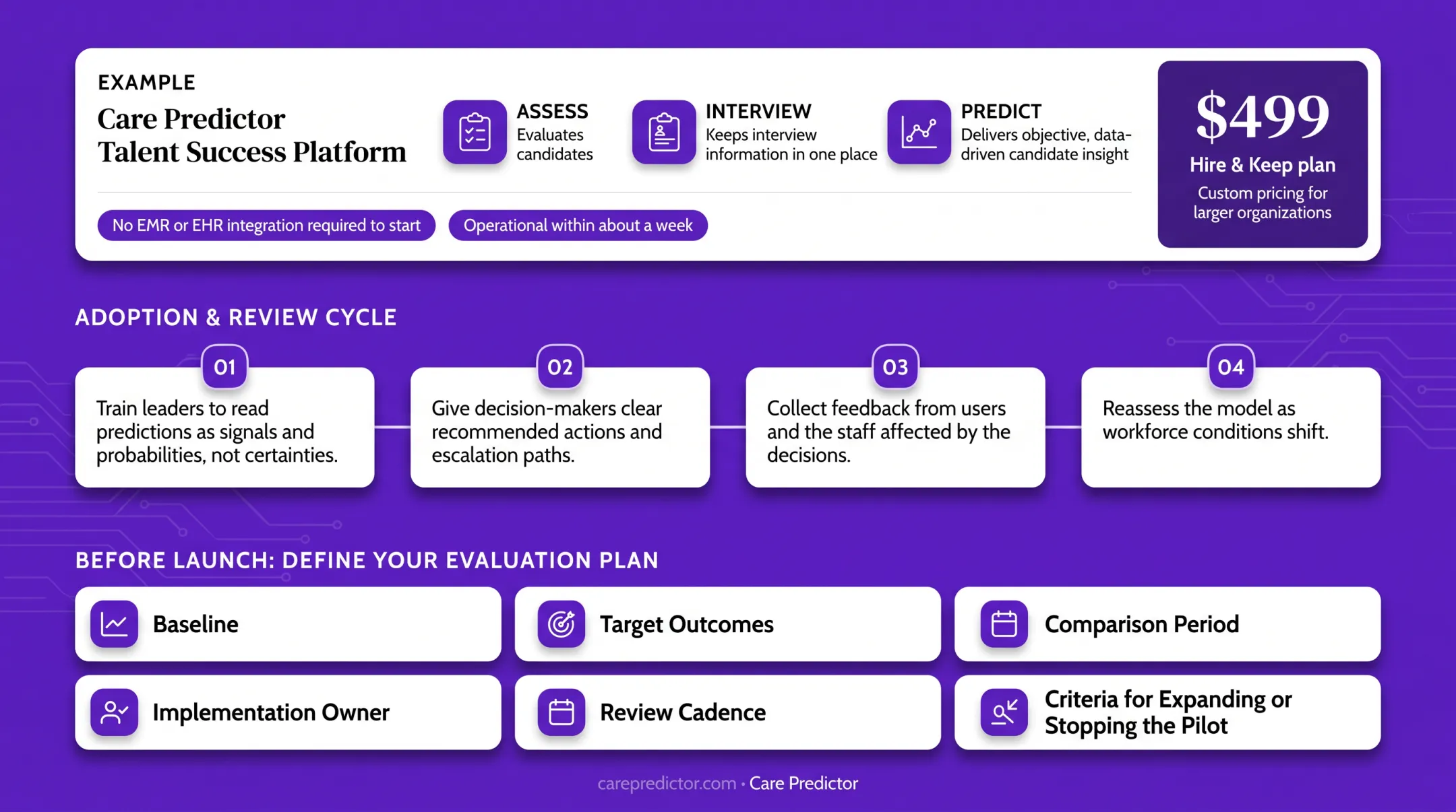 Four-step workforce analytics adoption and review cycle