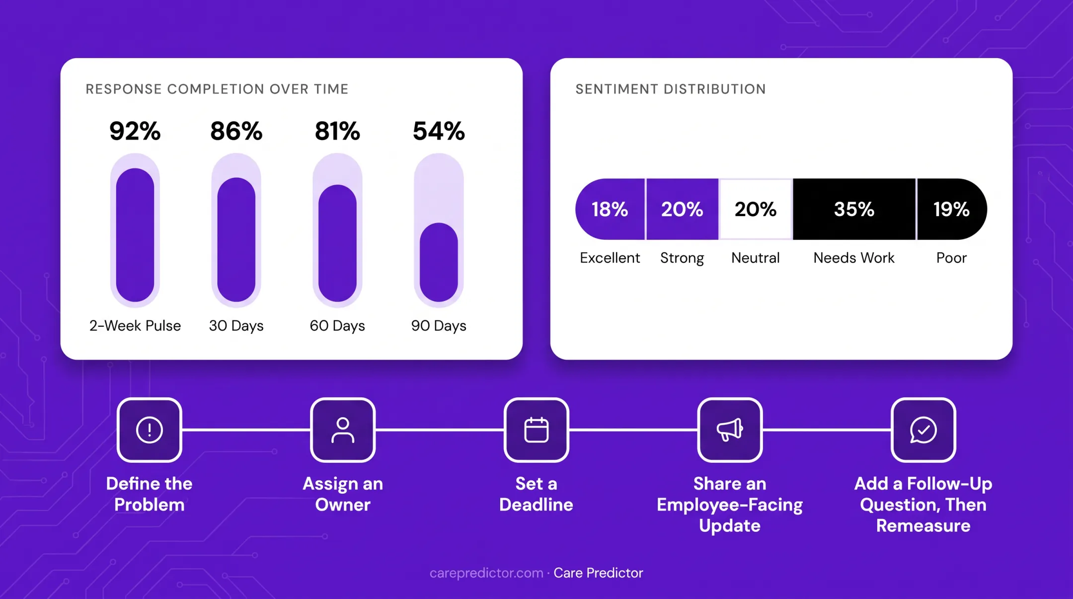 Employee sentiment analysis distribution across six response categories