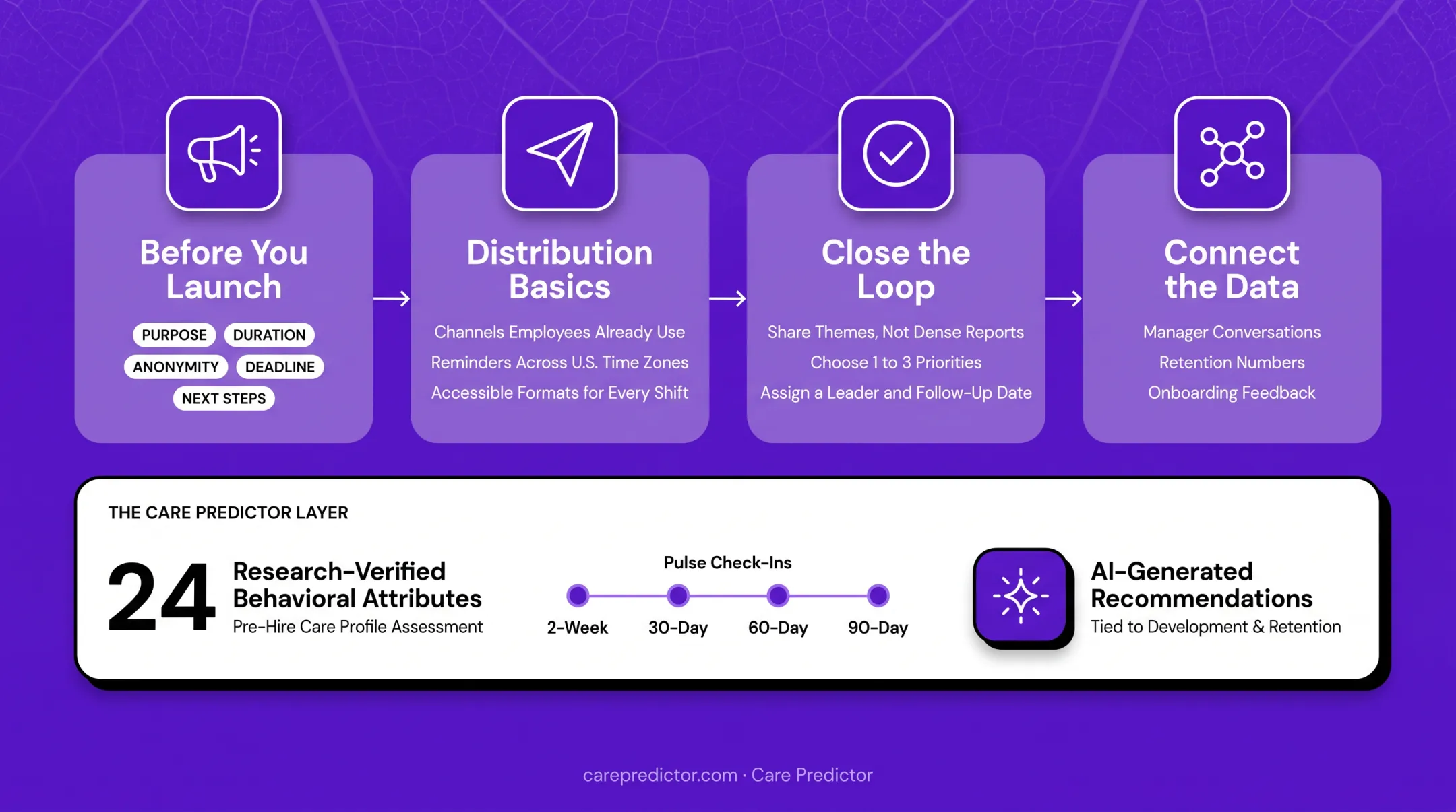 Remote employee survey feedback loop from collection to follow-up