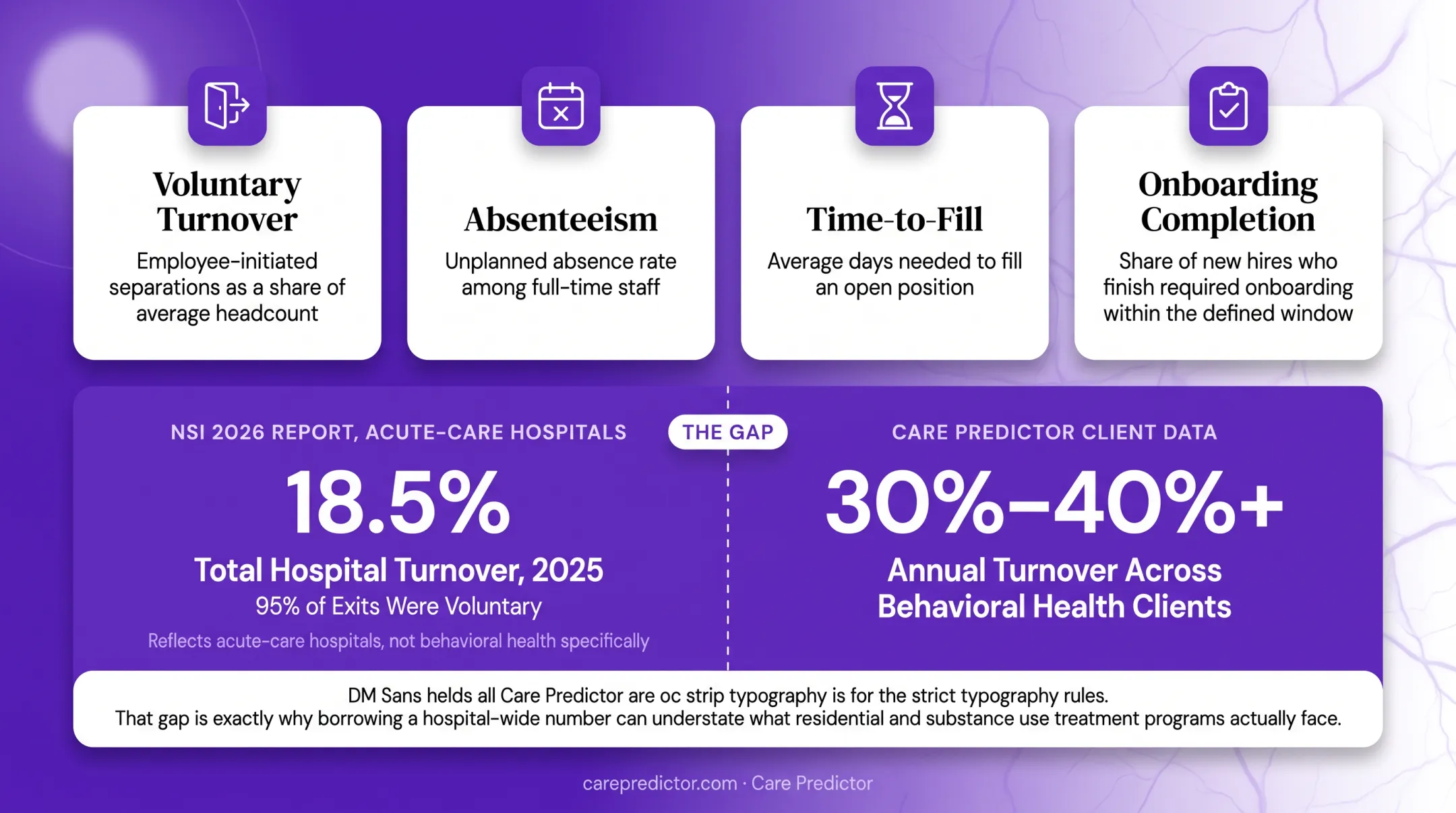 Healthcare engagement and turnover benchmark figures comparison infographic