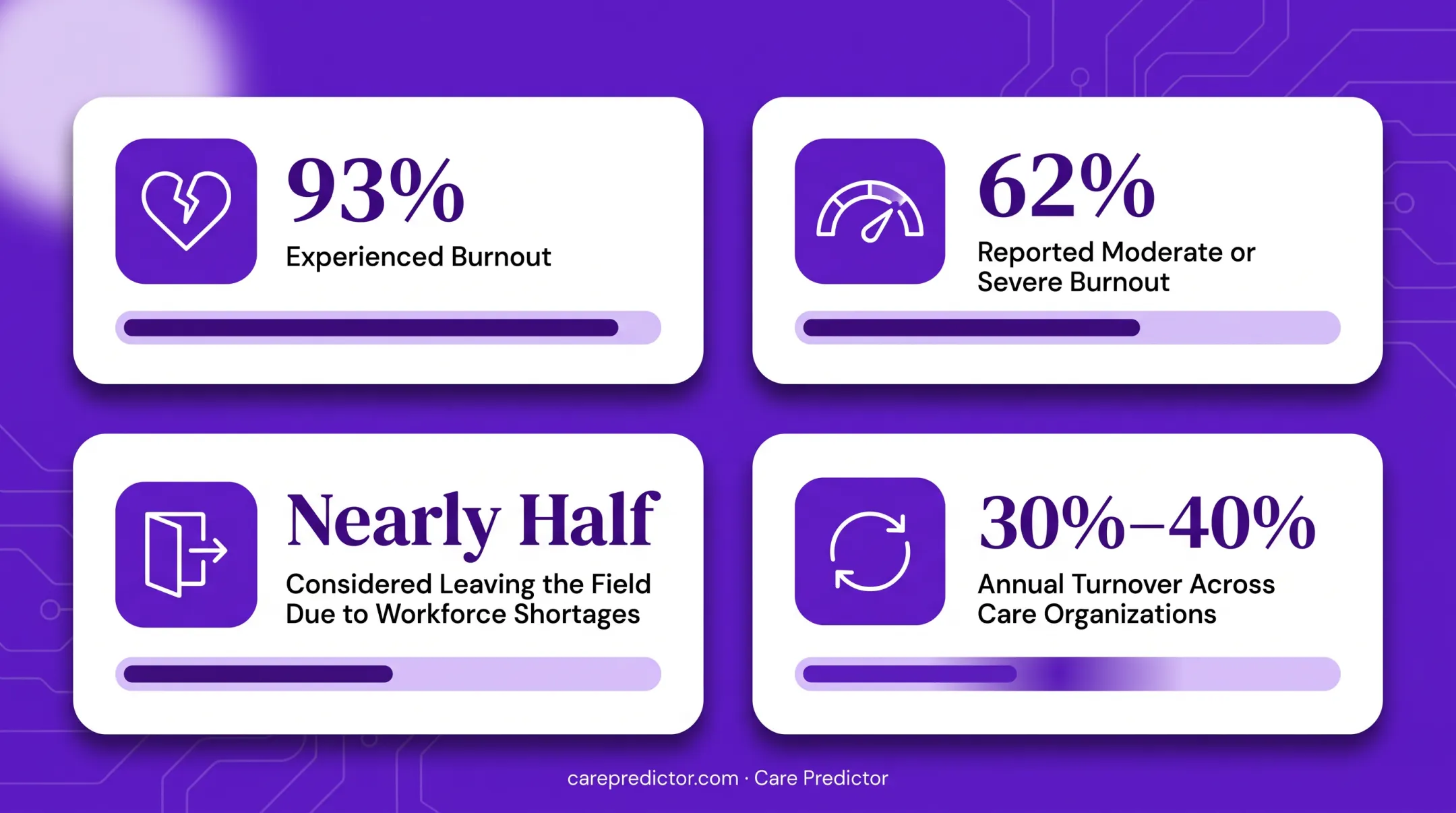 Behavioral health workforce burnout and turnover statistics infographic
