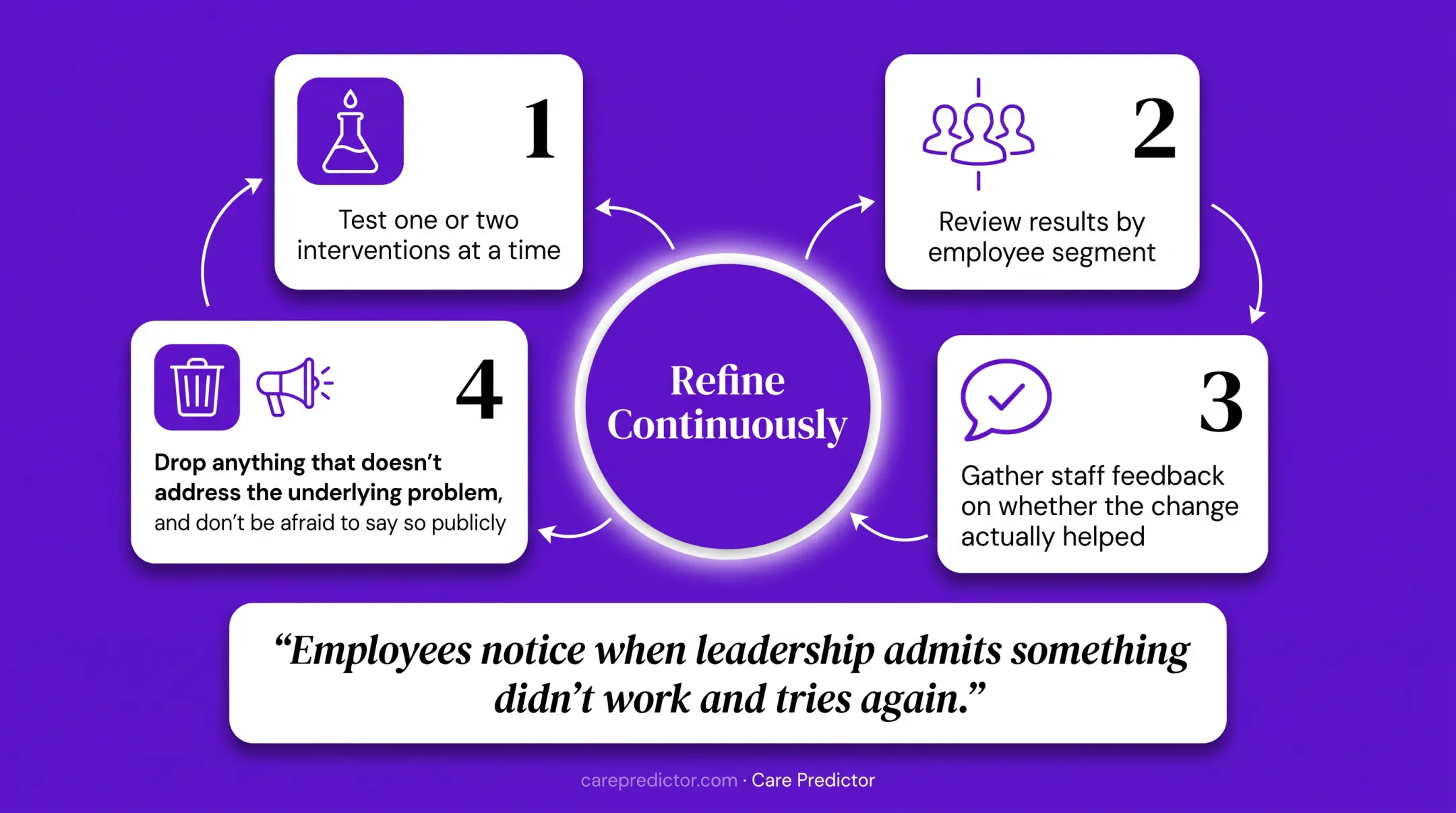 Six-step employee retention plan measurement and improvement process