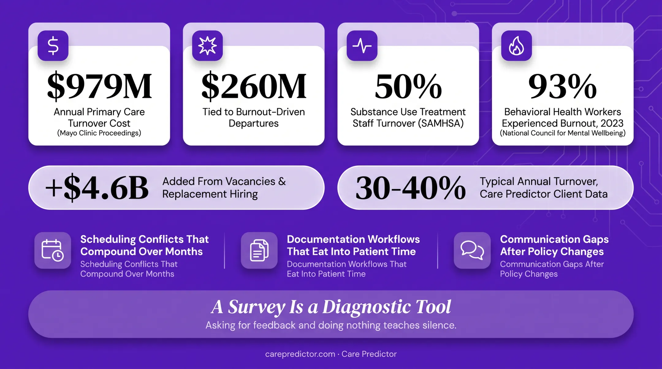 Physician engagement survey burnout and turnover statistics overview
