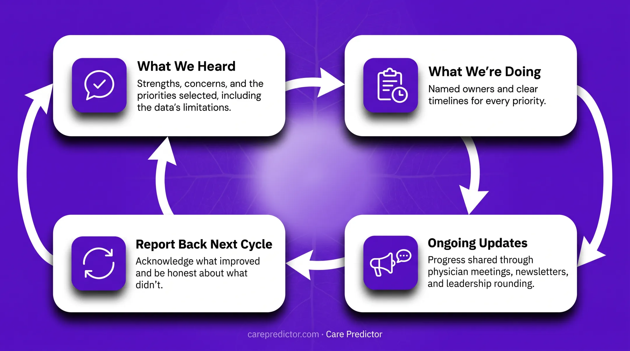 Four-step physician survey results action and feedback loop