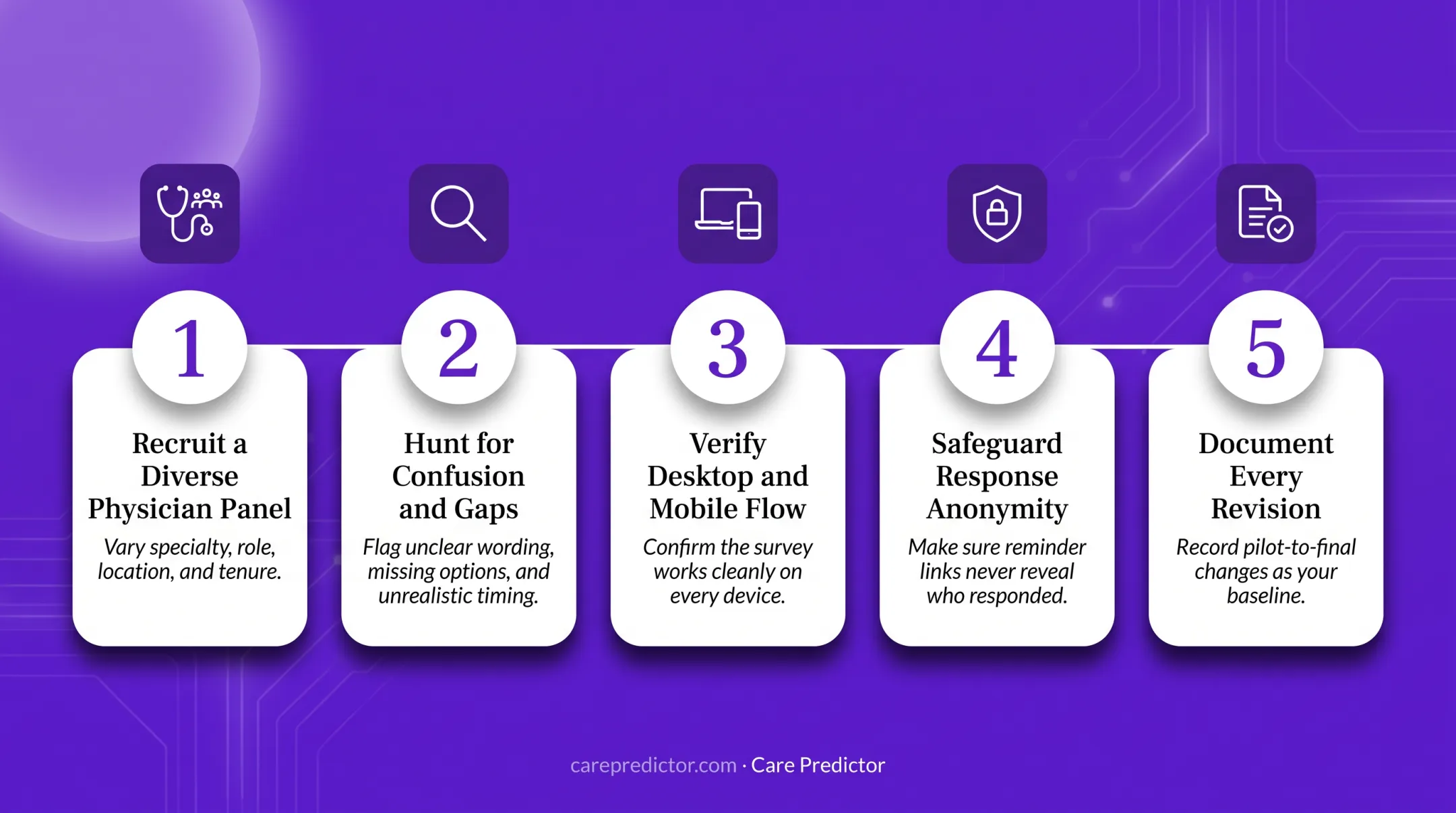 Four-step physician engagement survey design and pilot process