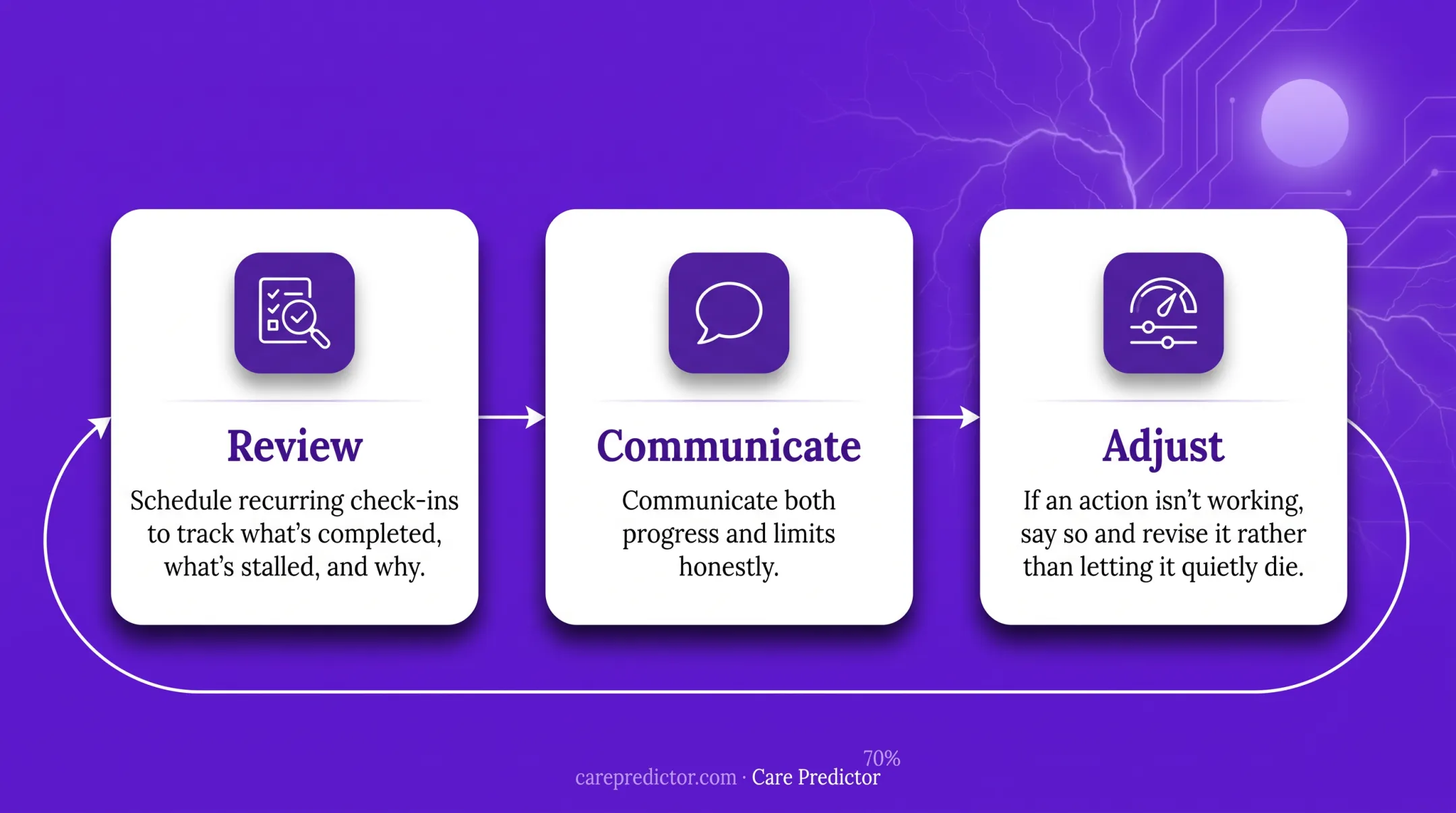 Six-step employee engagement action planning framework from feedback to adjustment