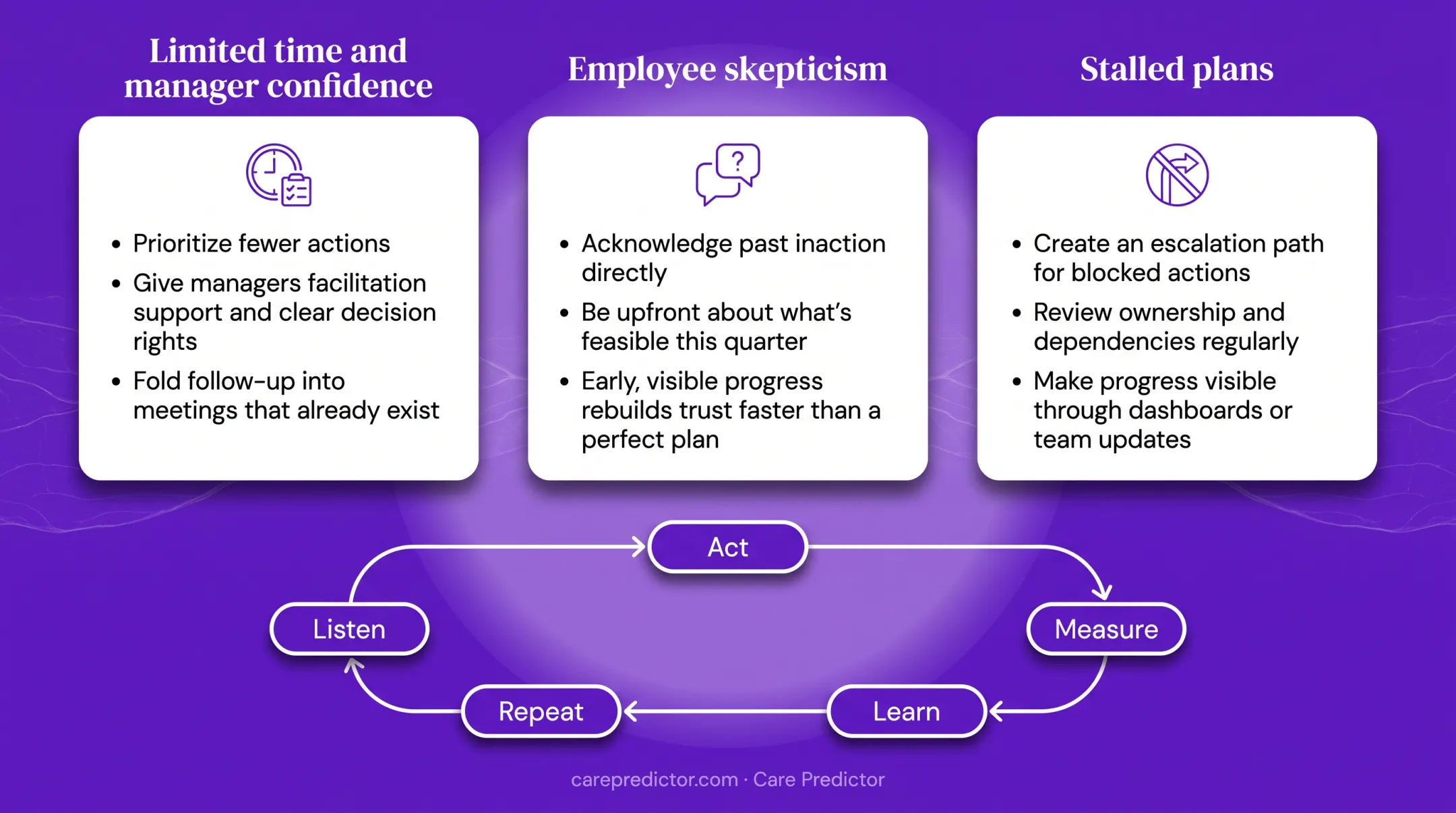 Five-stage employee engagement improvement cycle from listening to action