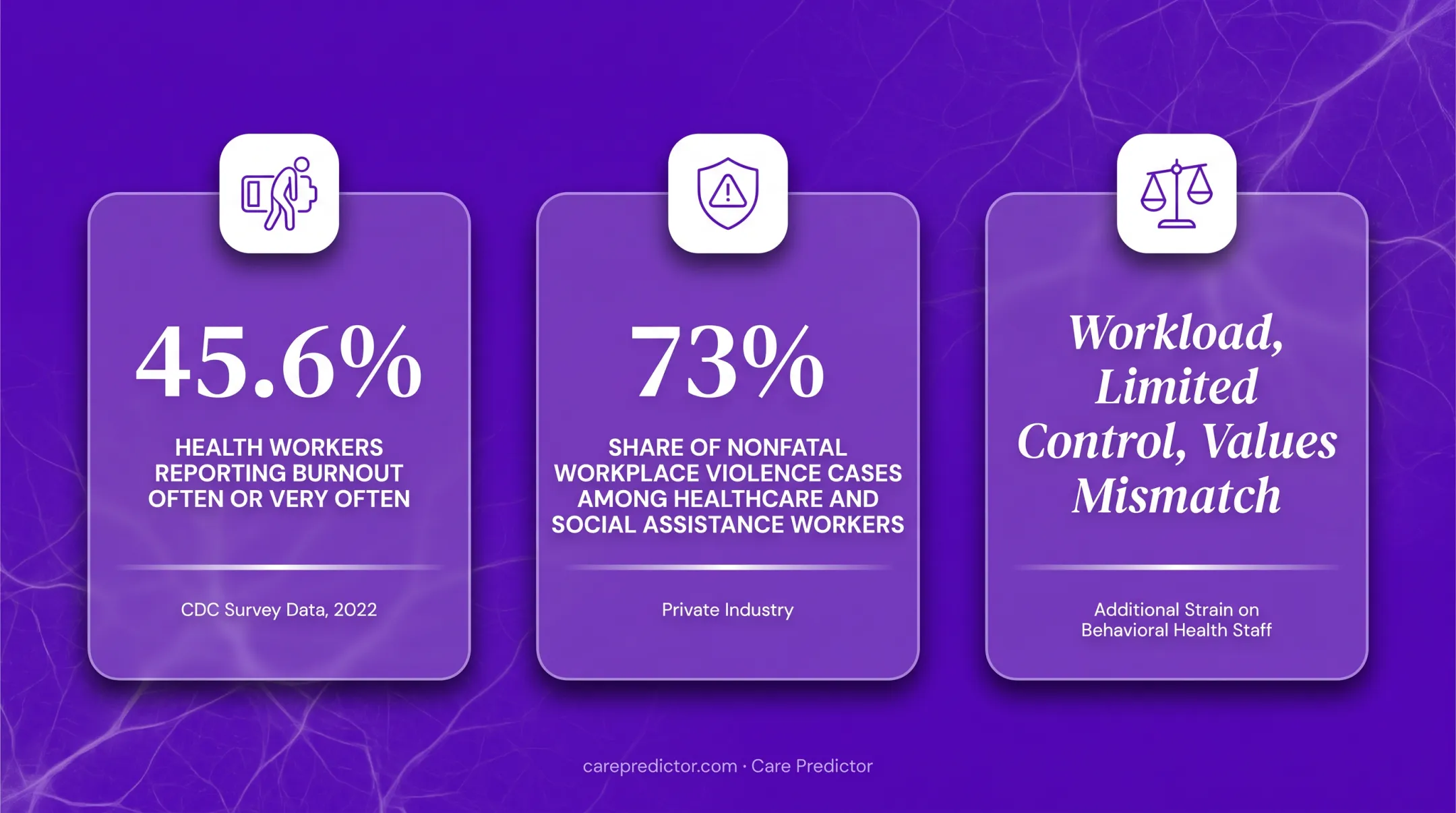 Healthcare workforce burnout and workplace violence statistics infographic