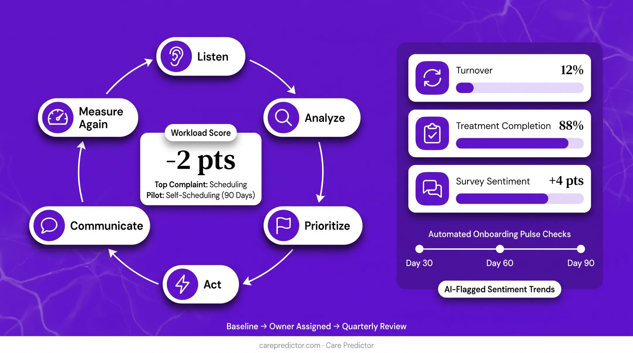 Six-step employee engagement measurement improvement cycle