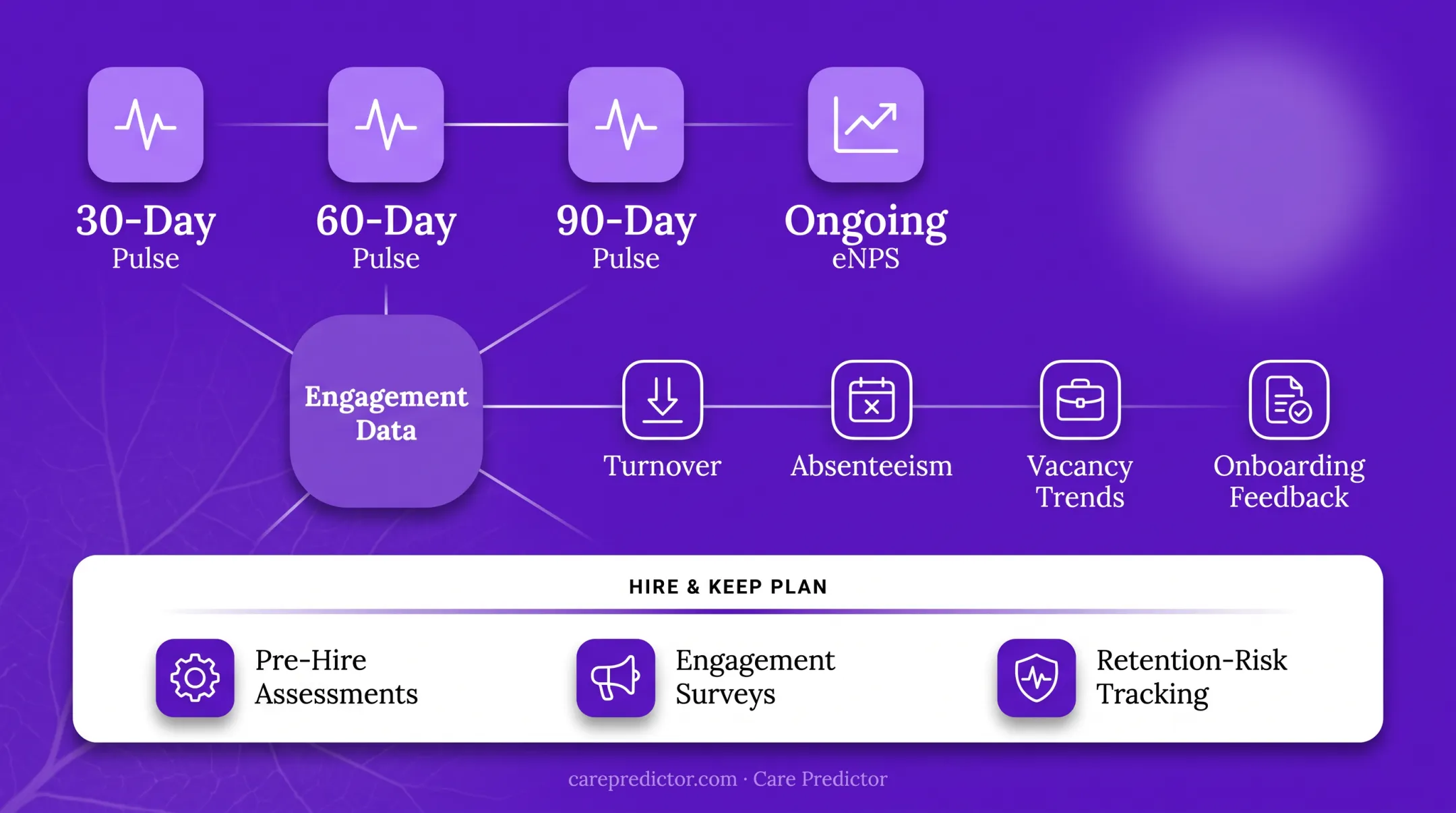 30 60 90 day employee engagement pulse tracking timeline