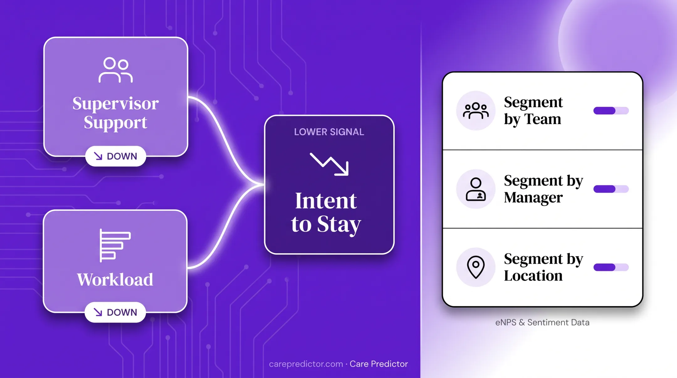 Employee engagement drivers and intent to stay relationship diagram