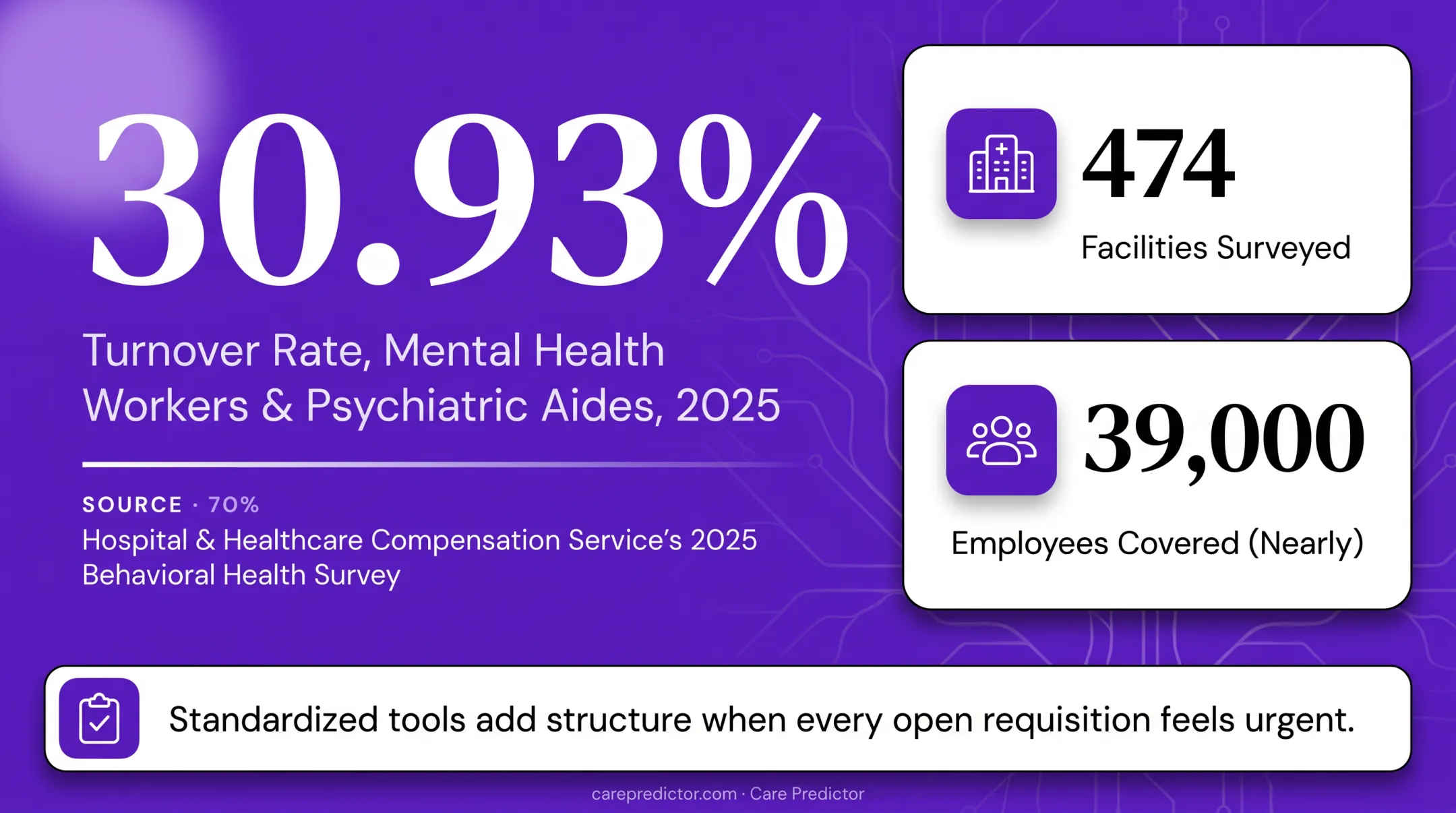 Behavioral health nursing turnover statistics compared across workforce groups