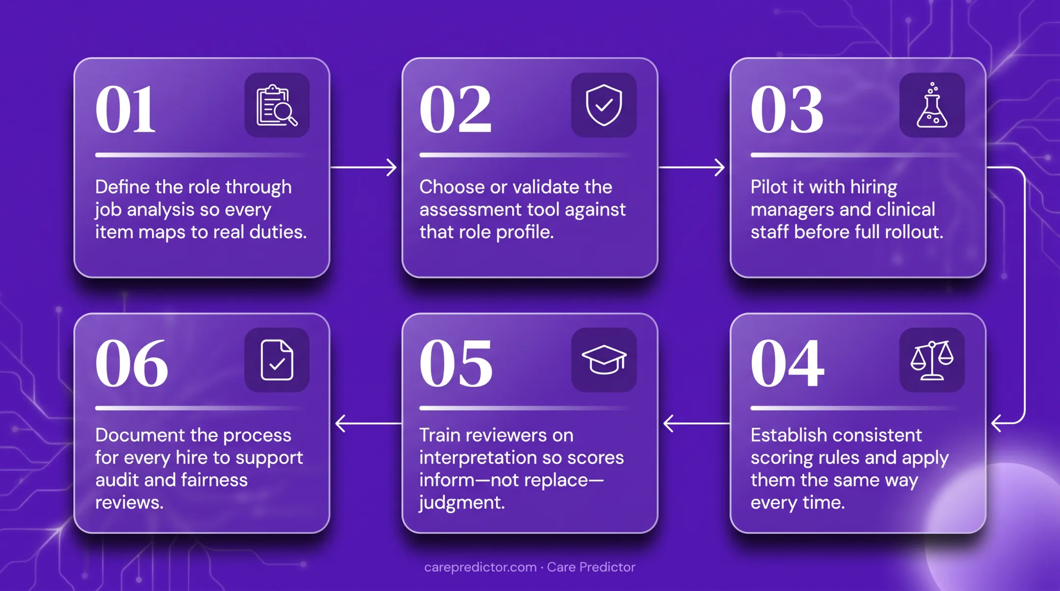 Six-step fair pre-hire assessment implementation process for healthcare employers