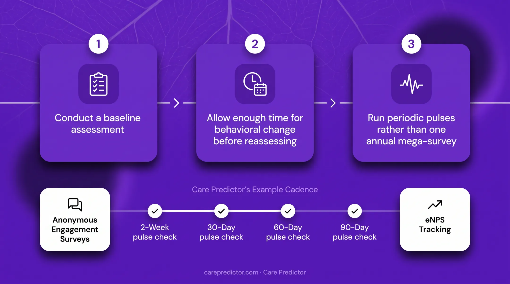 Four-milestone behavioral health onboarding survey cadence timeline