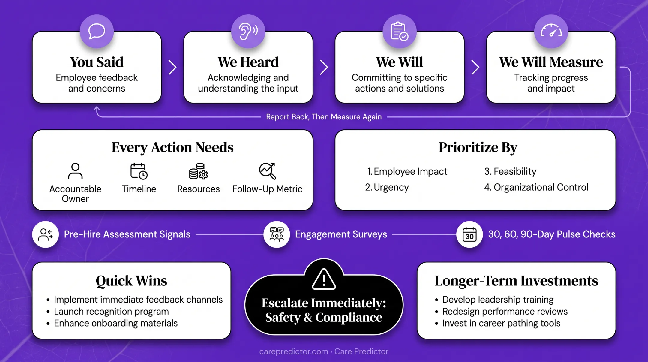 Four-part employee survey feedback action loop framework