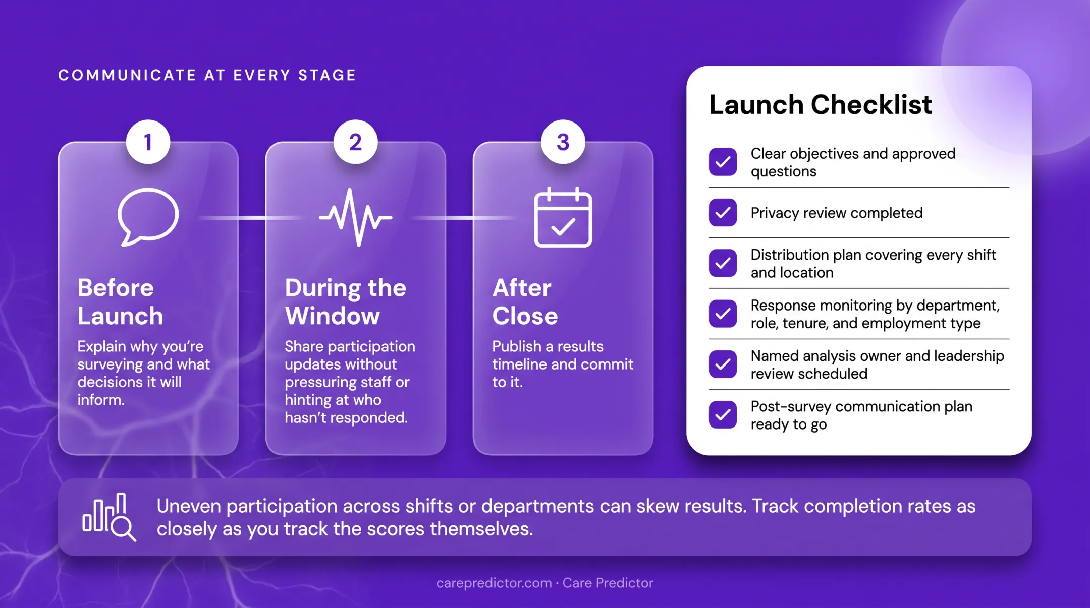Three-stage healthcare employee survey communication and launch process