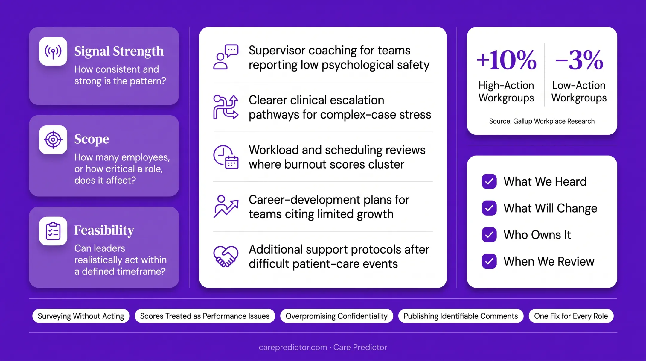 Survey action planning engagement score comparison infographic