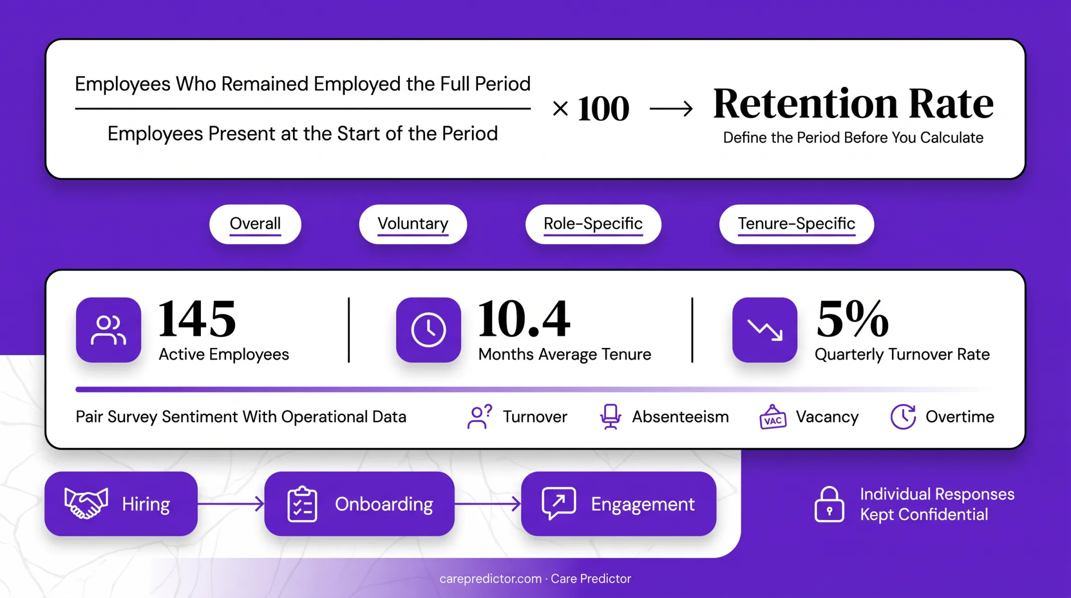 Workforce retention dashboard metrics for behavioral health organizations