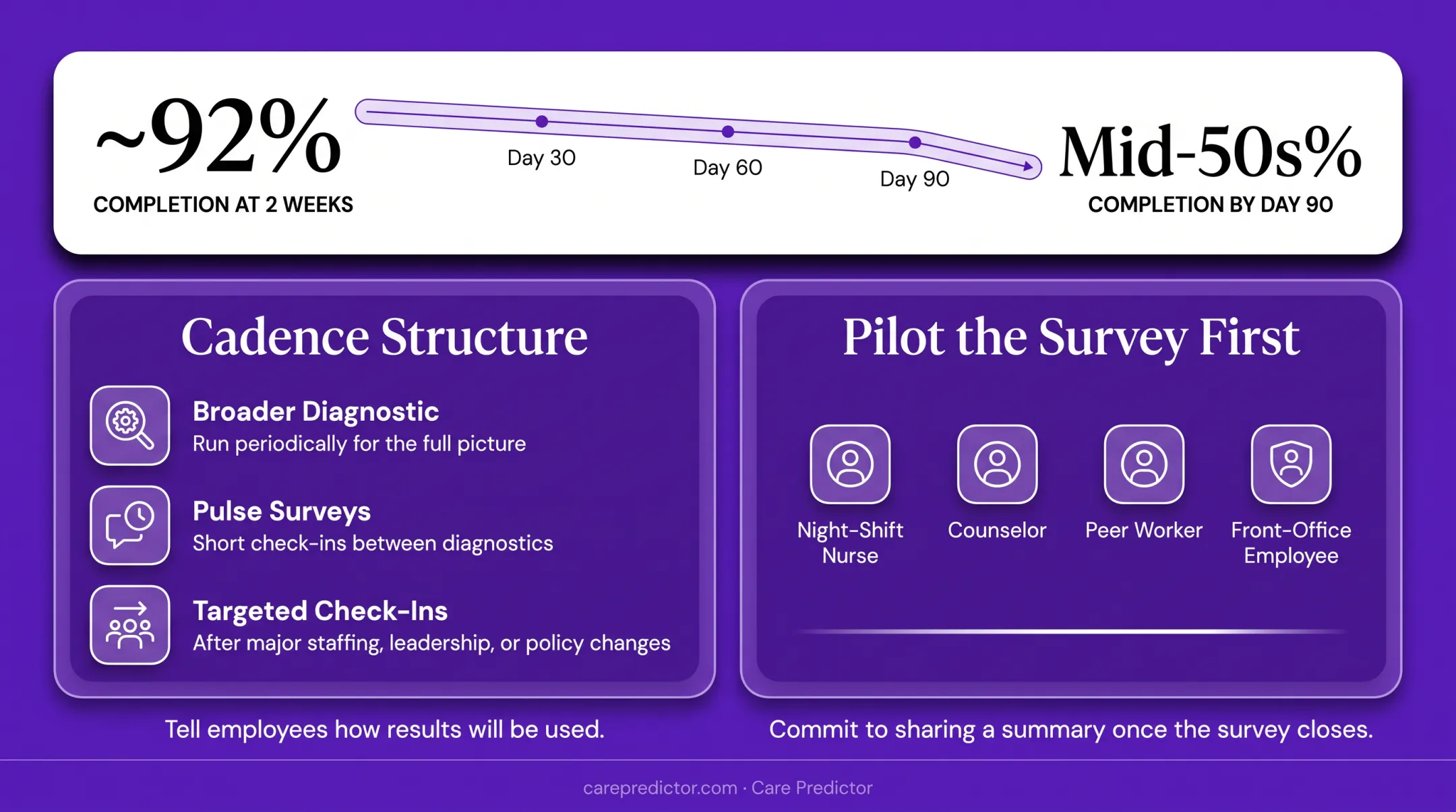 Employee onboarding pulse survey completion decline timeline