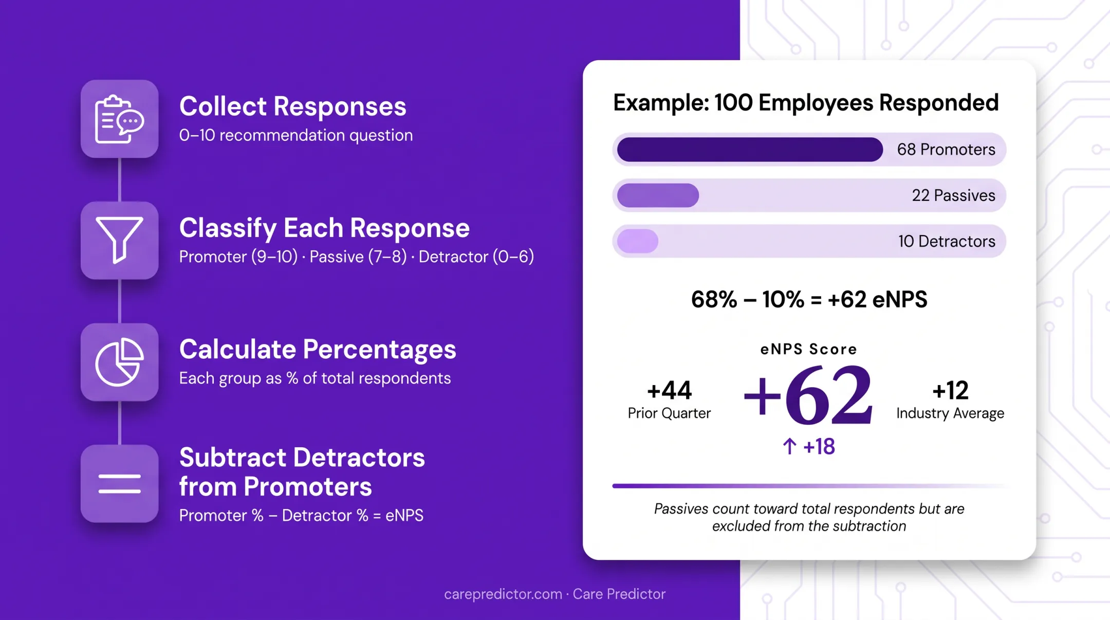 Four-step eNPS calculation process from responses to final score