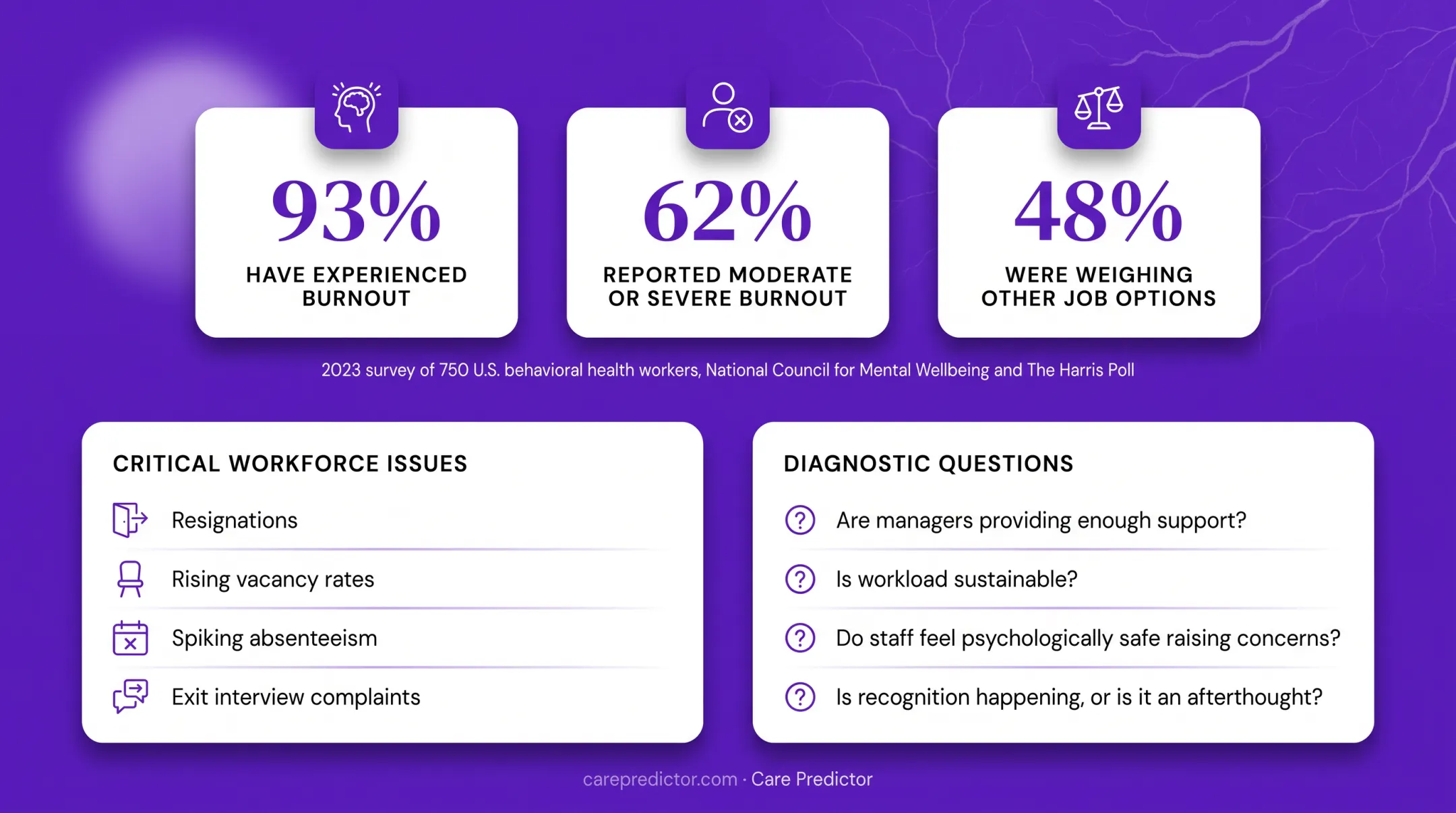 Behavioral health burnout and job search statistics from 2023 survey