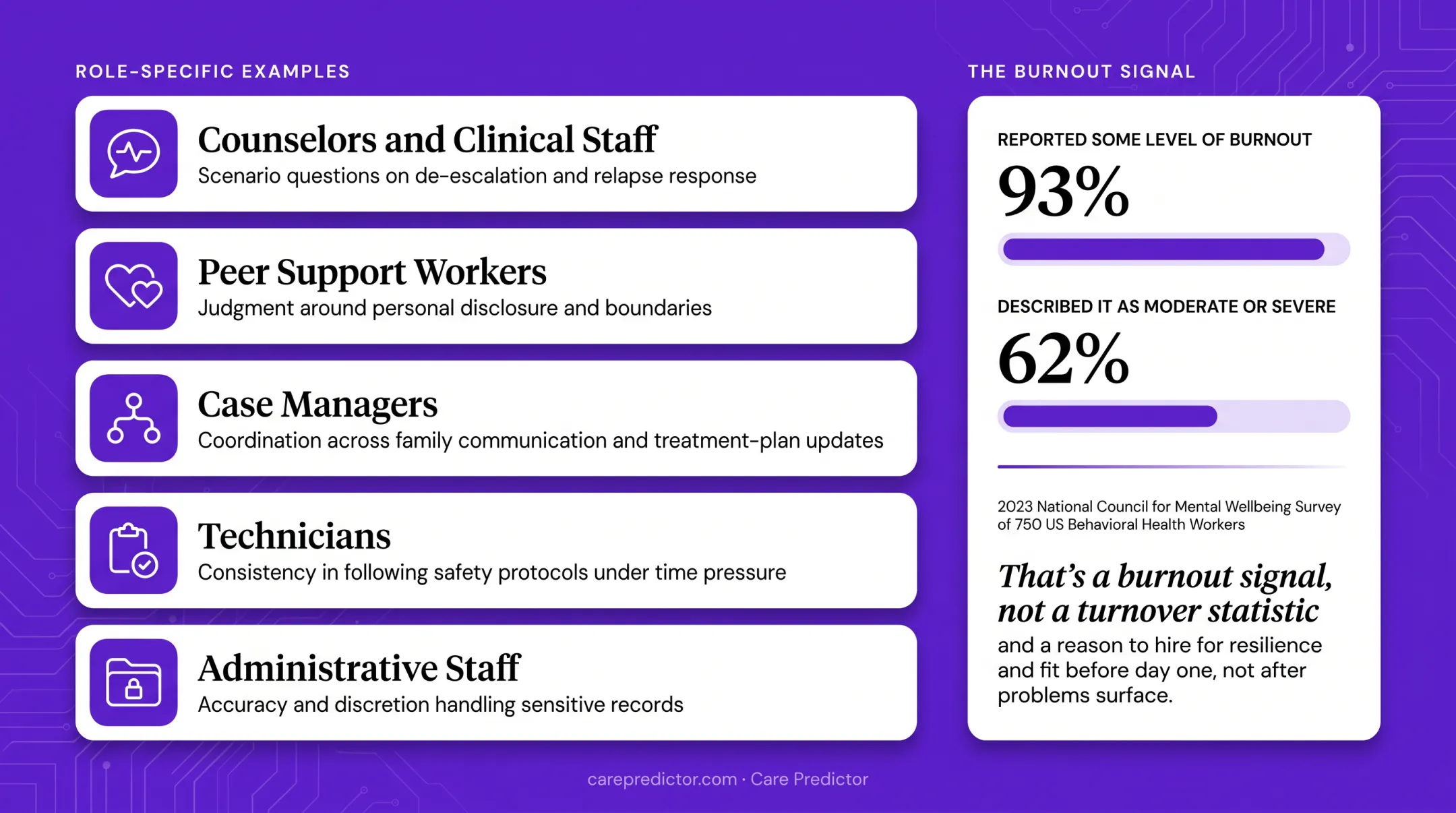 Behavioral healthcare burnout statistics showing reported severity levels