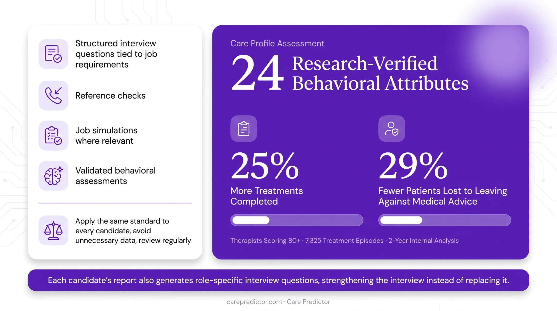 Care Profile Assessment outcomes across behavioral health treatment episodes