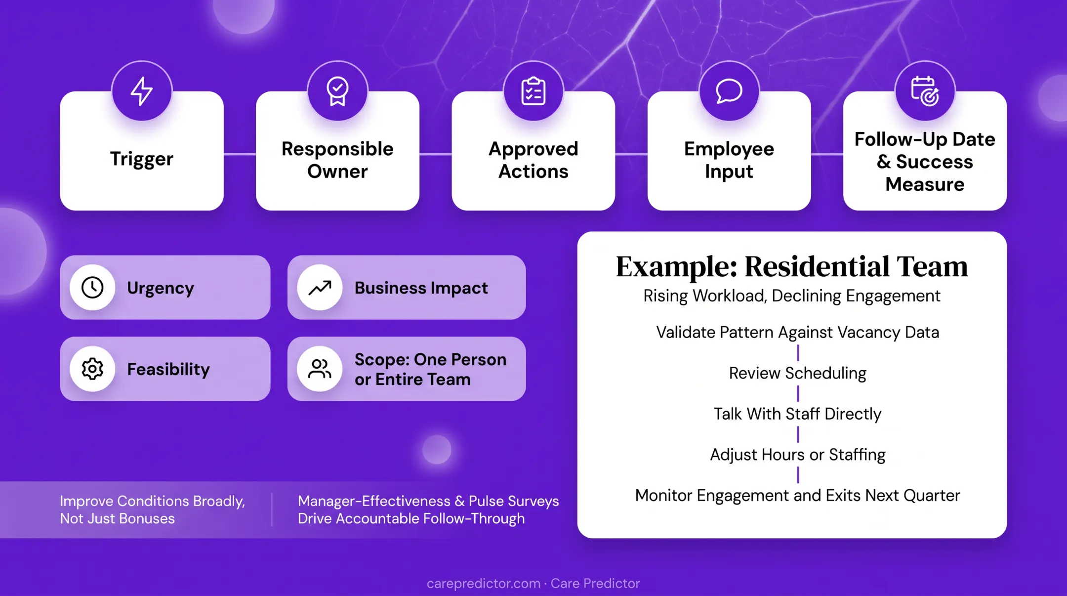 Five-step workload intervention process for residential care teams