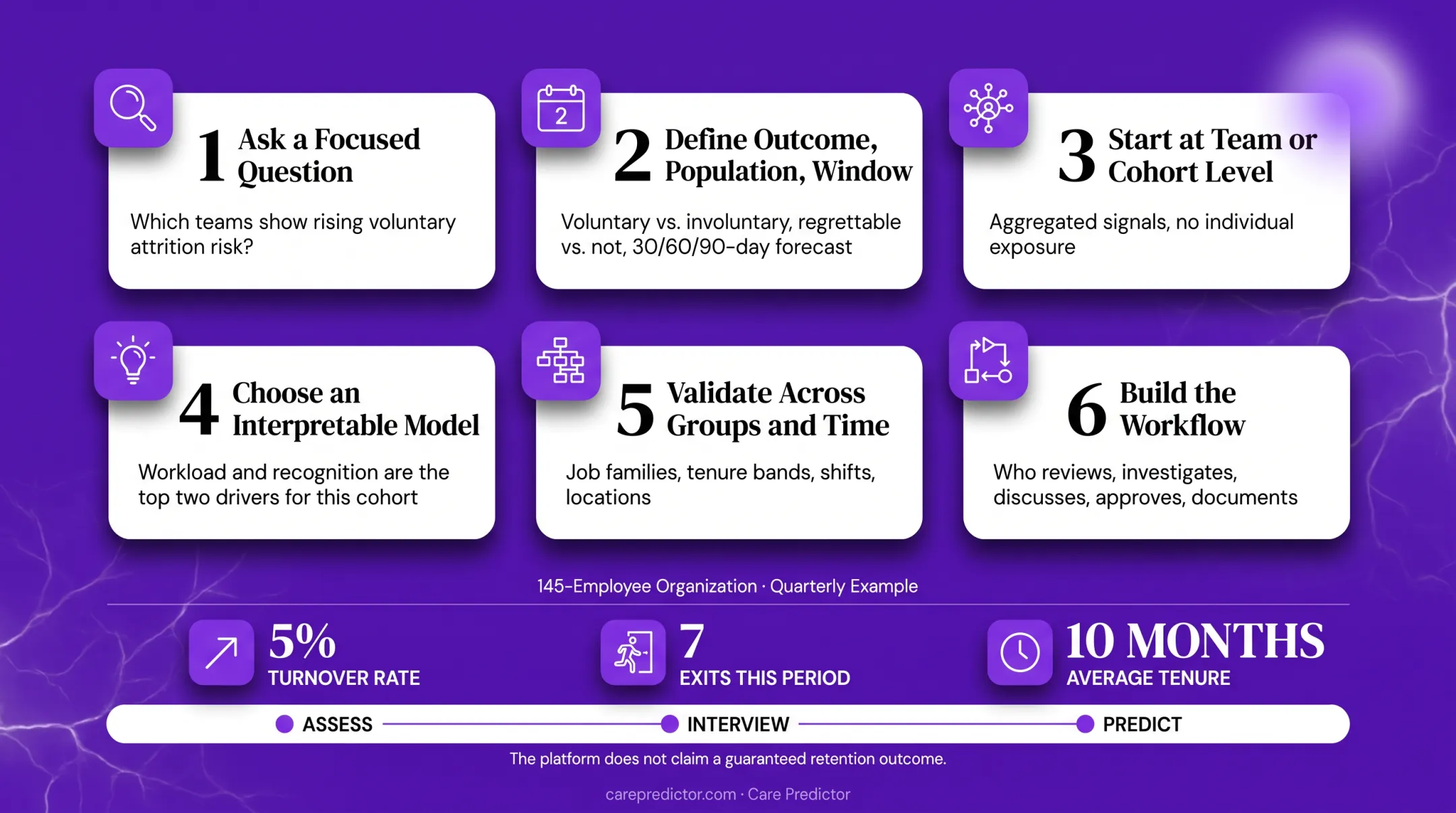 Six-step predictive employee retention program implementation process