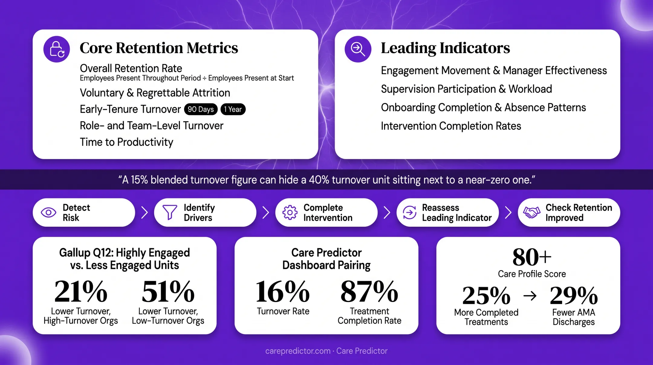 Employee engagement retention and treatment outcome statistics comparison