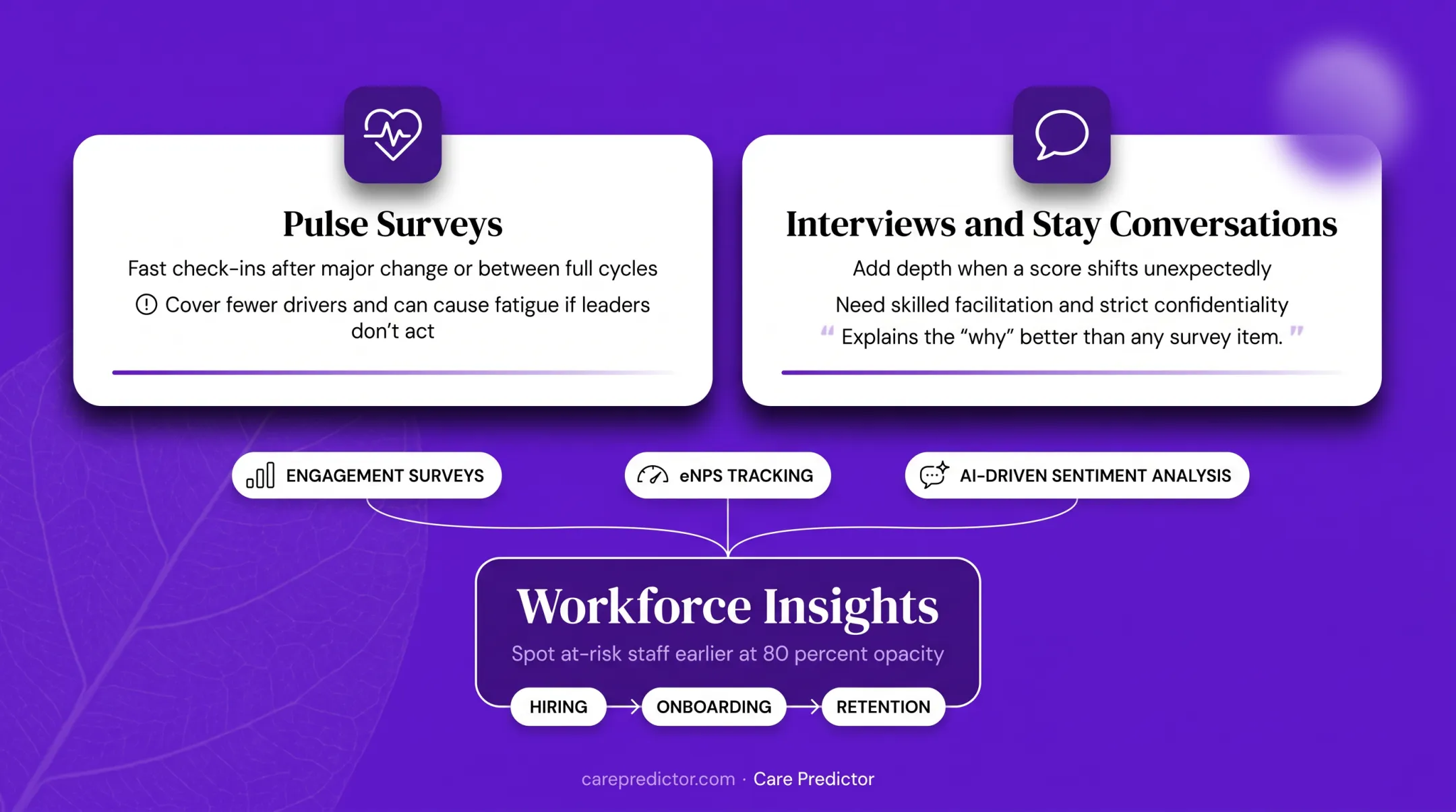 Employee engagement survey alternatives and integrated workforce insights model