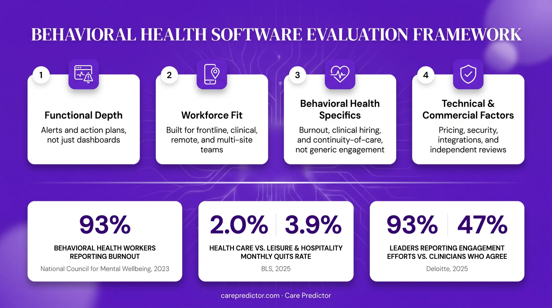 Behavioral health workforce retention statistics and engagement gap