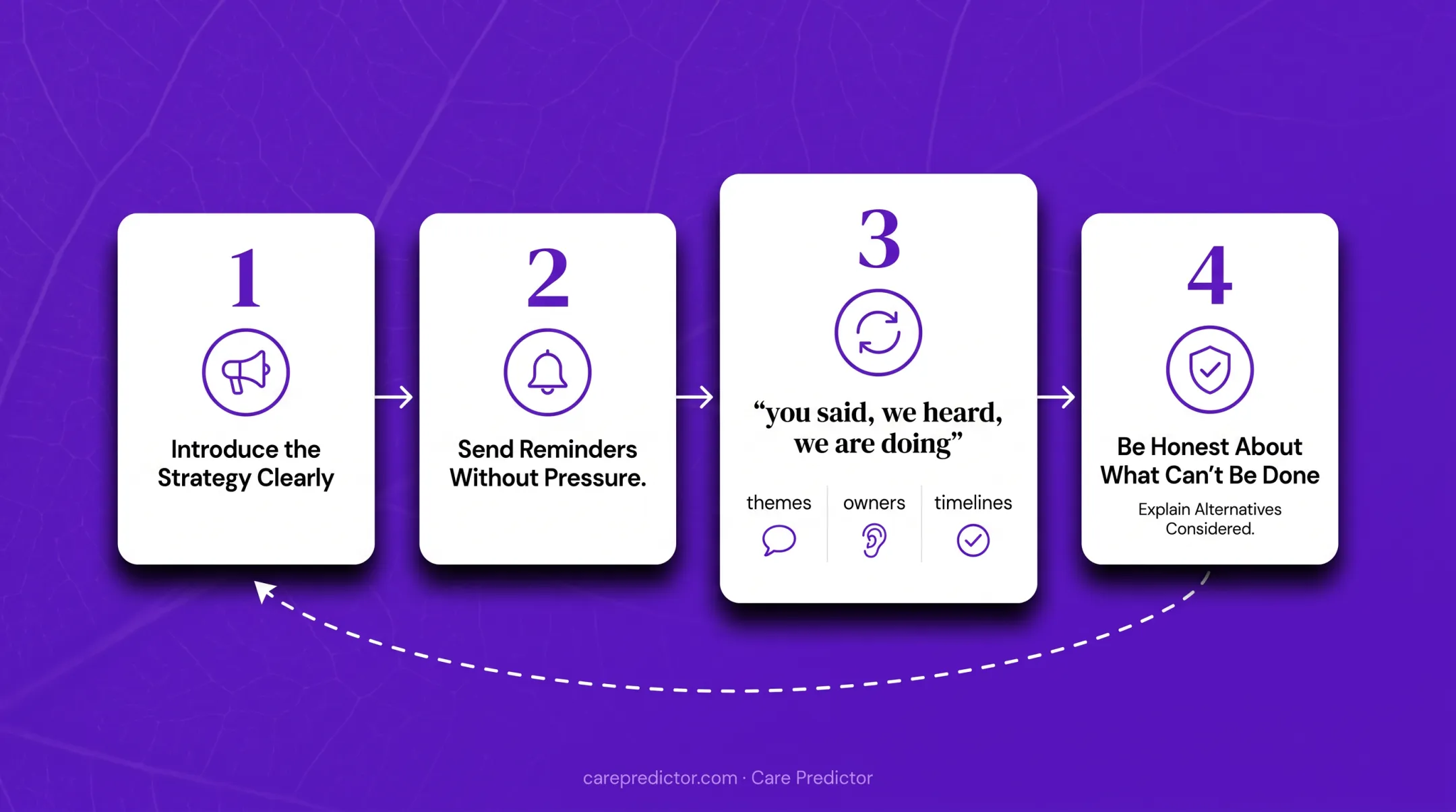Five-step employee listening strategy process from goals to measurement
