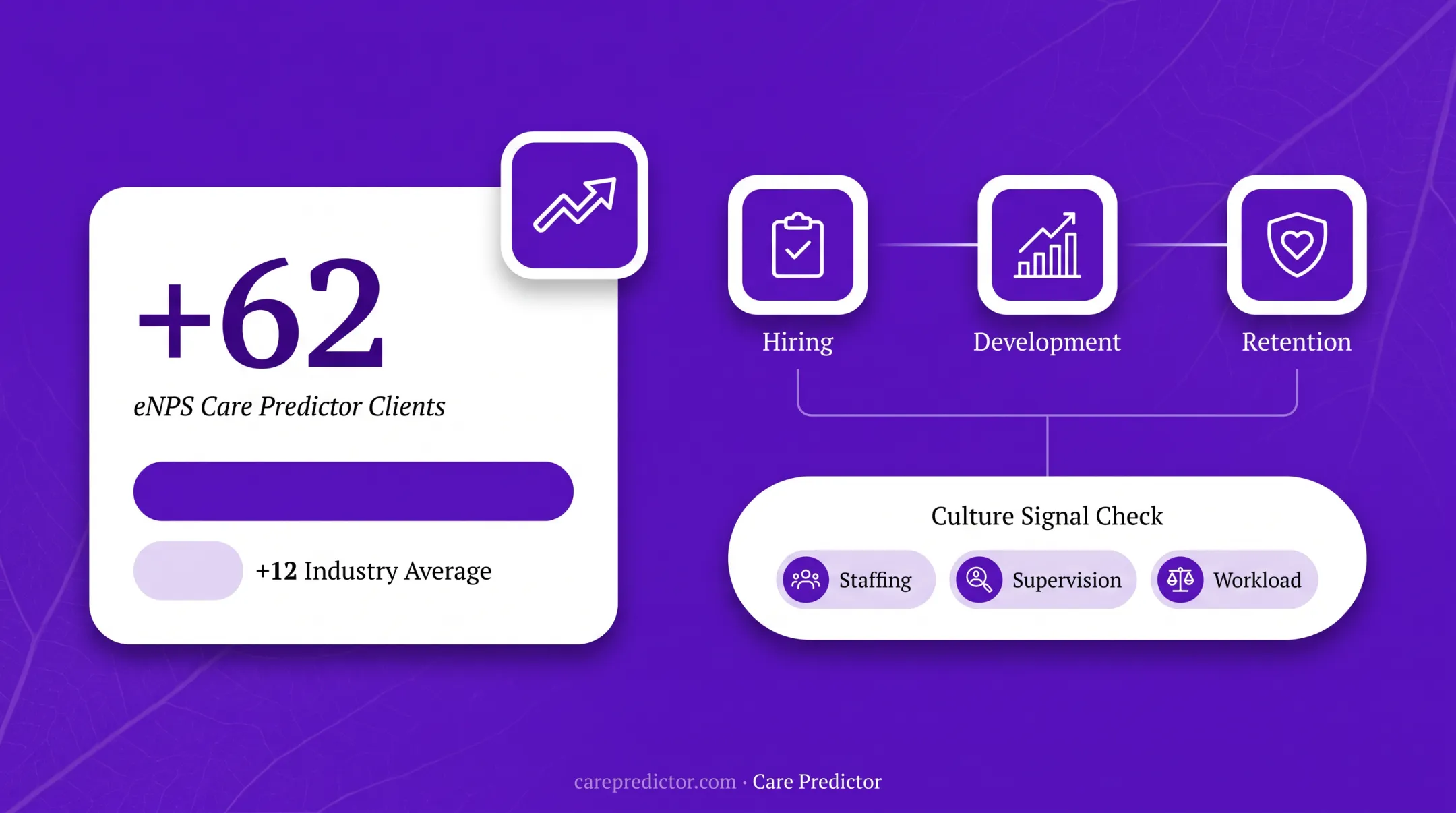 eNPS comparison showing Care Predictor clients and industry average